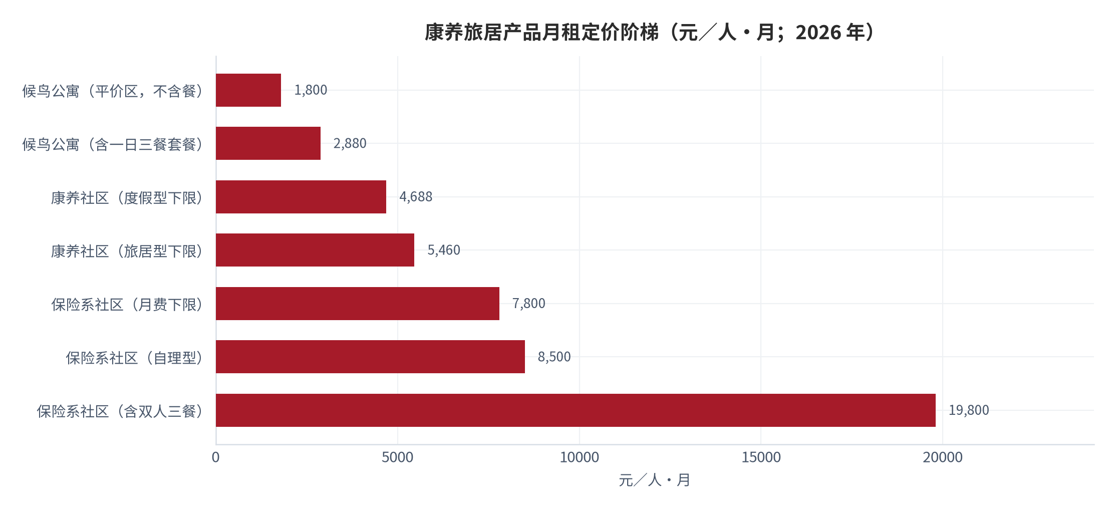 图 7：康养旅居产品月租定价阶梯（元／人·月；2026 年）。同一城市、同一目标客群的三类产品，月租下限相差 4.3 倍、上限相差约 11 倍。资料来源：公开报价整理 [9][10][15][16][17][18][19][20]