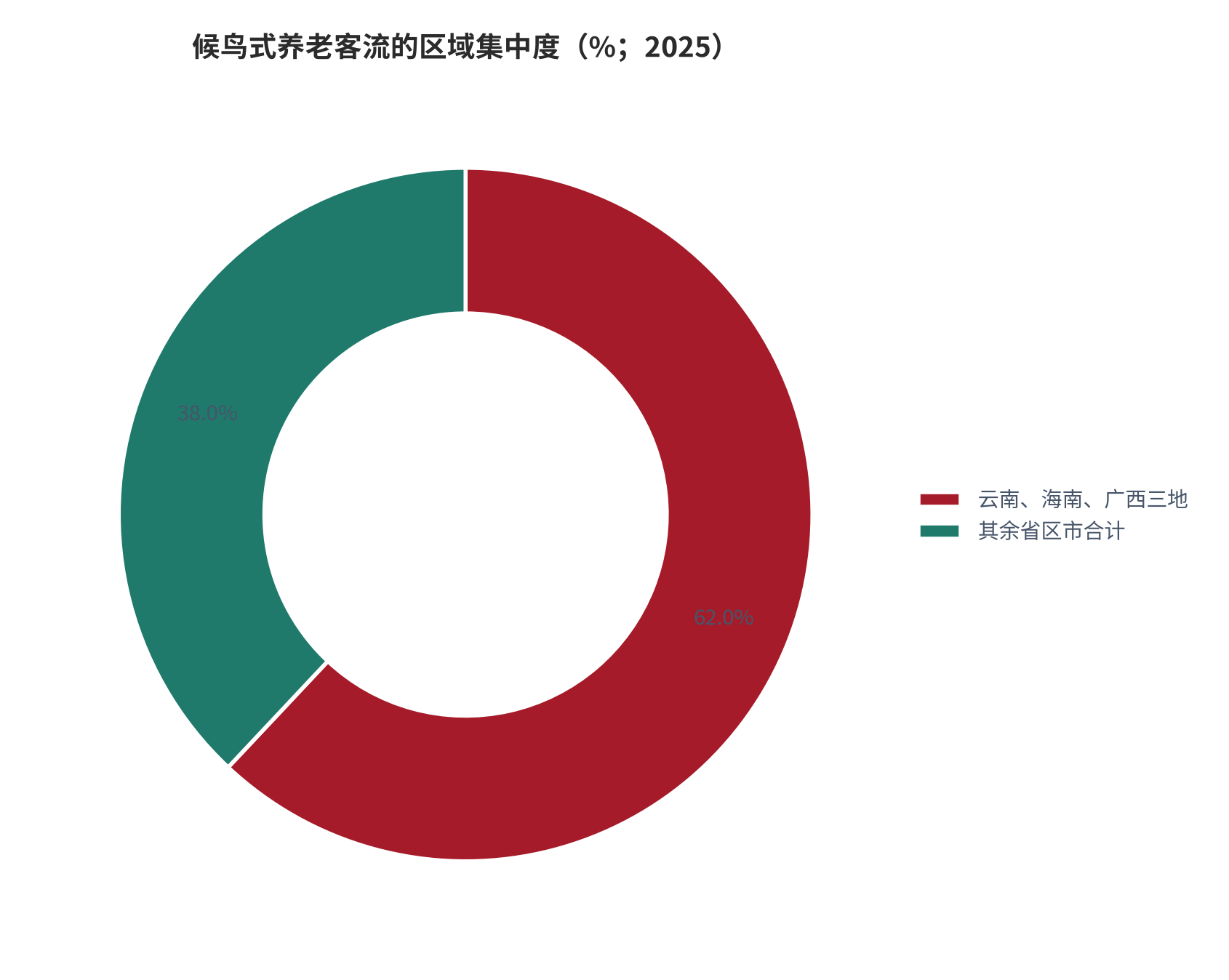 图 8：候鸟式养老客流的区域集中度（%；2025）。云南、海南、广西三地承接全国 62% 的客流，其余省区市合计 38%。资料来源：公开机构口径 [2]