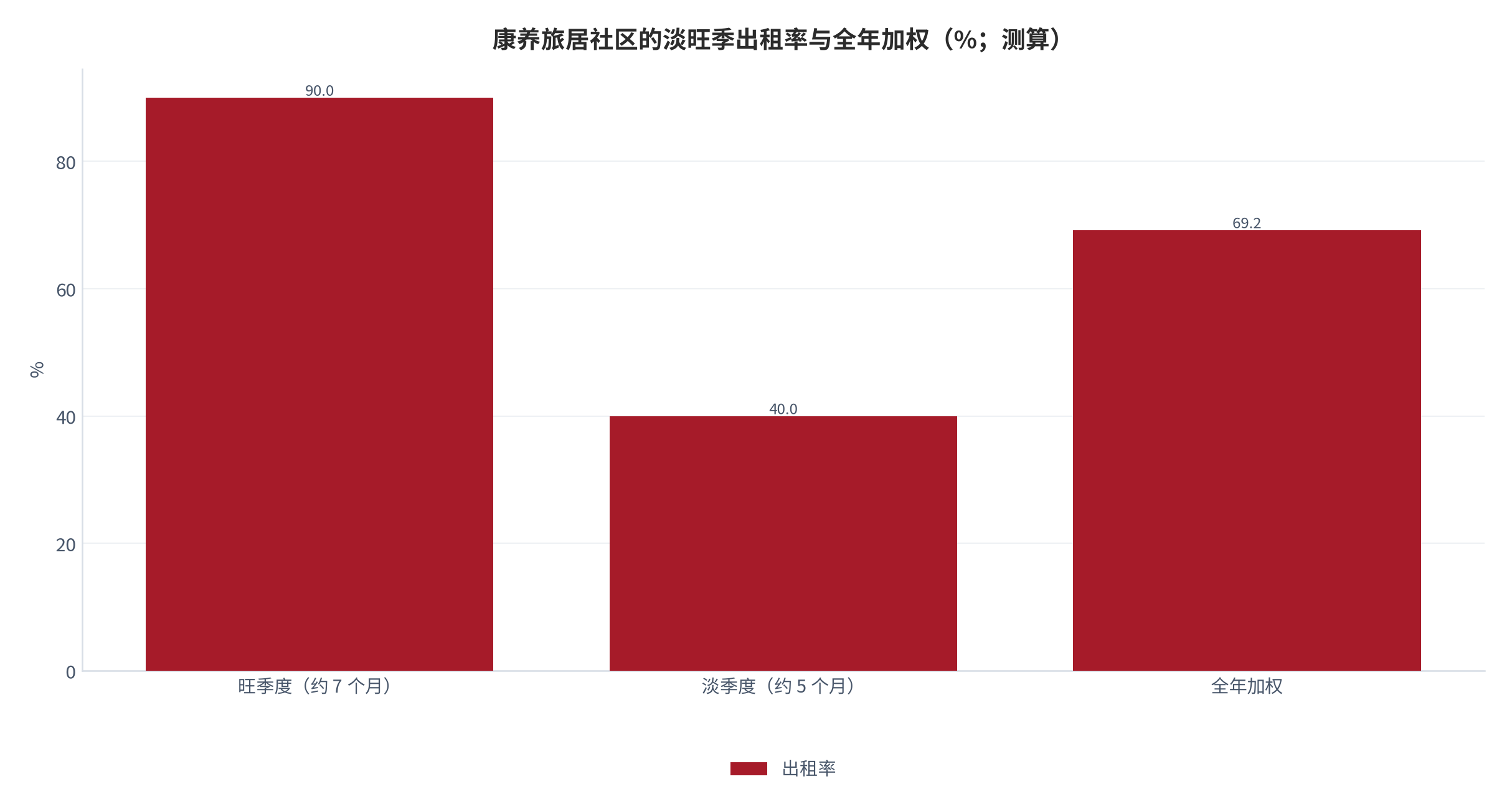 图 9：康养旅居社区的淡旺季出租率与全年加权（%；测算）。旺季 7 个月按 90%、淡季 5 个月按 40% 加权，全年加权出租率 69.2%。资料来源：公开走访口径 [13][19]，加权值为测算