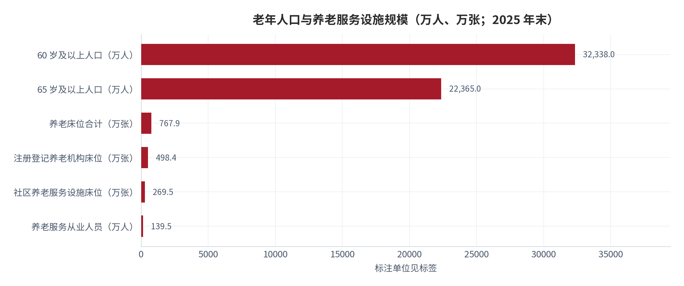 图 4：老年人口与养老服务设施规模（万人、万张；2025 年末）。人口口径为万人、床位与人员口径为万张或万人，单位已在标签中逐项标注，不可横向直接比较。资料来源：民政部与国家老龄办公报 [7][8]