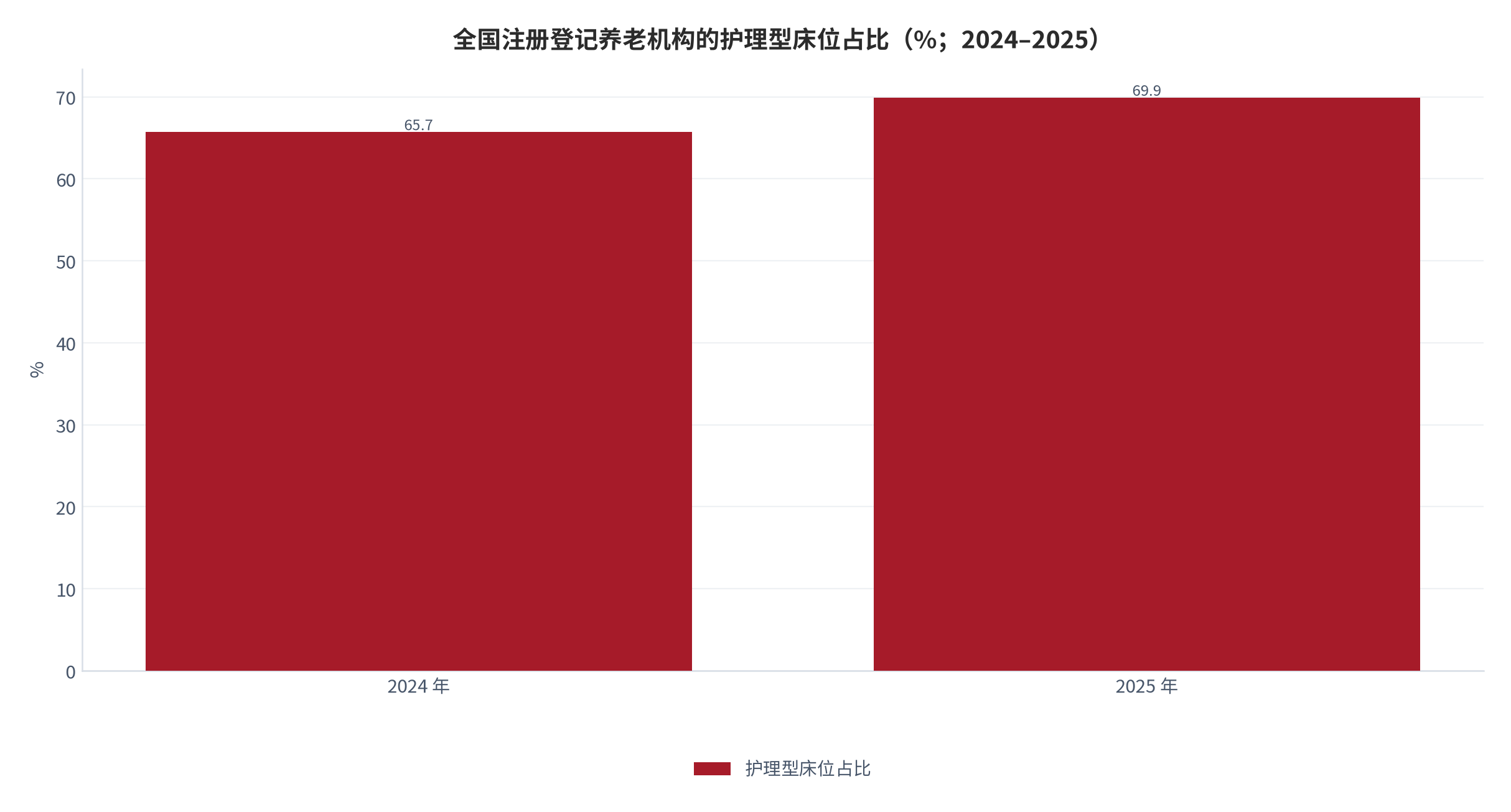 图 6：全国注册登记养老机构的护理型床位占比（%；2024–2025）。2025 年为 69.9%，较上年提高 4.2 个百分点，据此倒推 2024 年为 65.7%。资料来源：民政部与国家老龄办公报 [7][8]，2024 年为倒推值