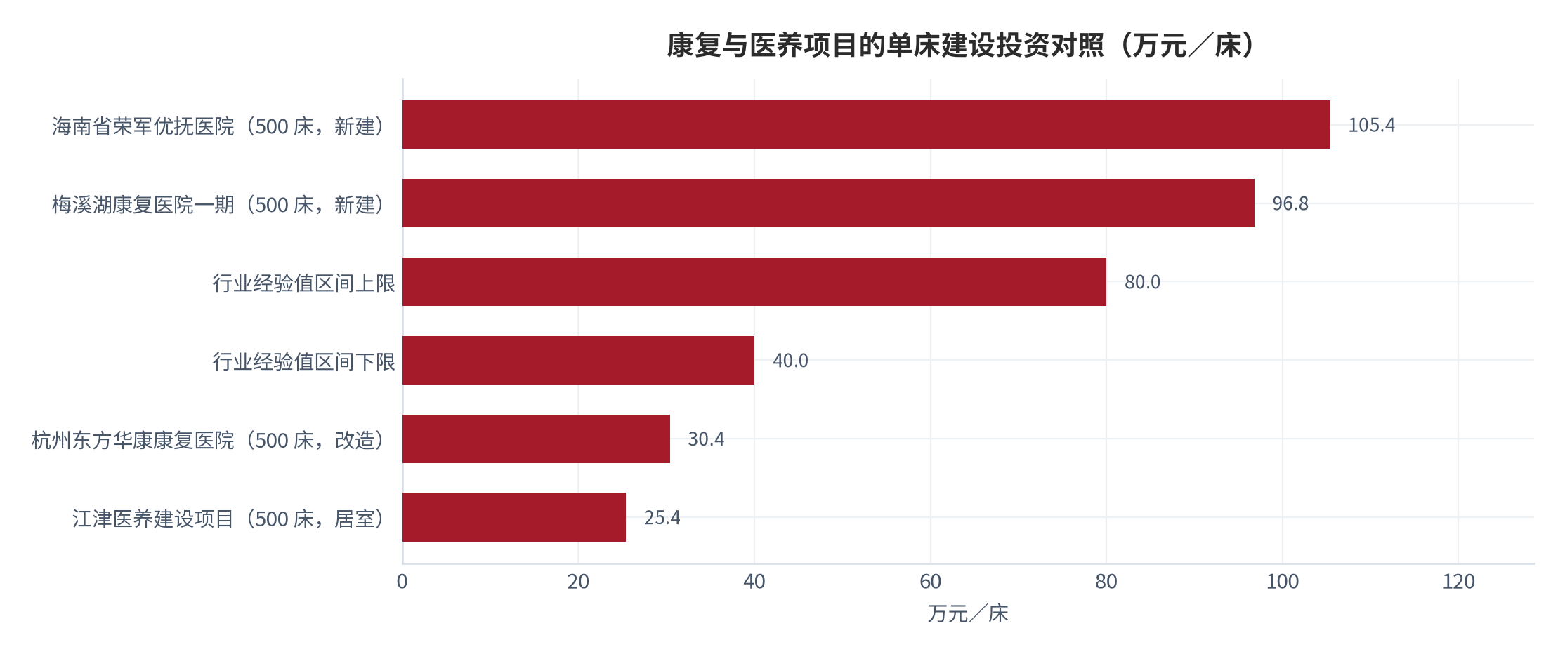 图 12：康复与医养项目的单床建设投资对照（万元／床）。新建三级康复医院口径 96.8 至 105.4 万元/床，租赁改造与居室型项目 25.4 至 30.4 万元/床，行业经验值区间为 40 至 80 万元/床。资料来源：政府批复与项目公告 [21][22][23][25]，行业经验值 [24]