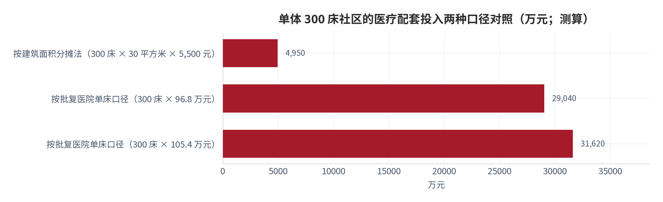 图 13：单体 300 床社区的医疗配套投入两种口径对照（万元；测算）。面积分摊法 4,950 万元、按批复医院单床口径折算 29,040 万至 31,620 万元，两者相差 5.9 至 6.4 倍。资料来源：项目公开口径与政府批复 [18][21][25]，折算为测算