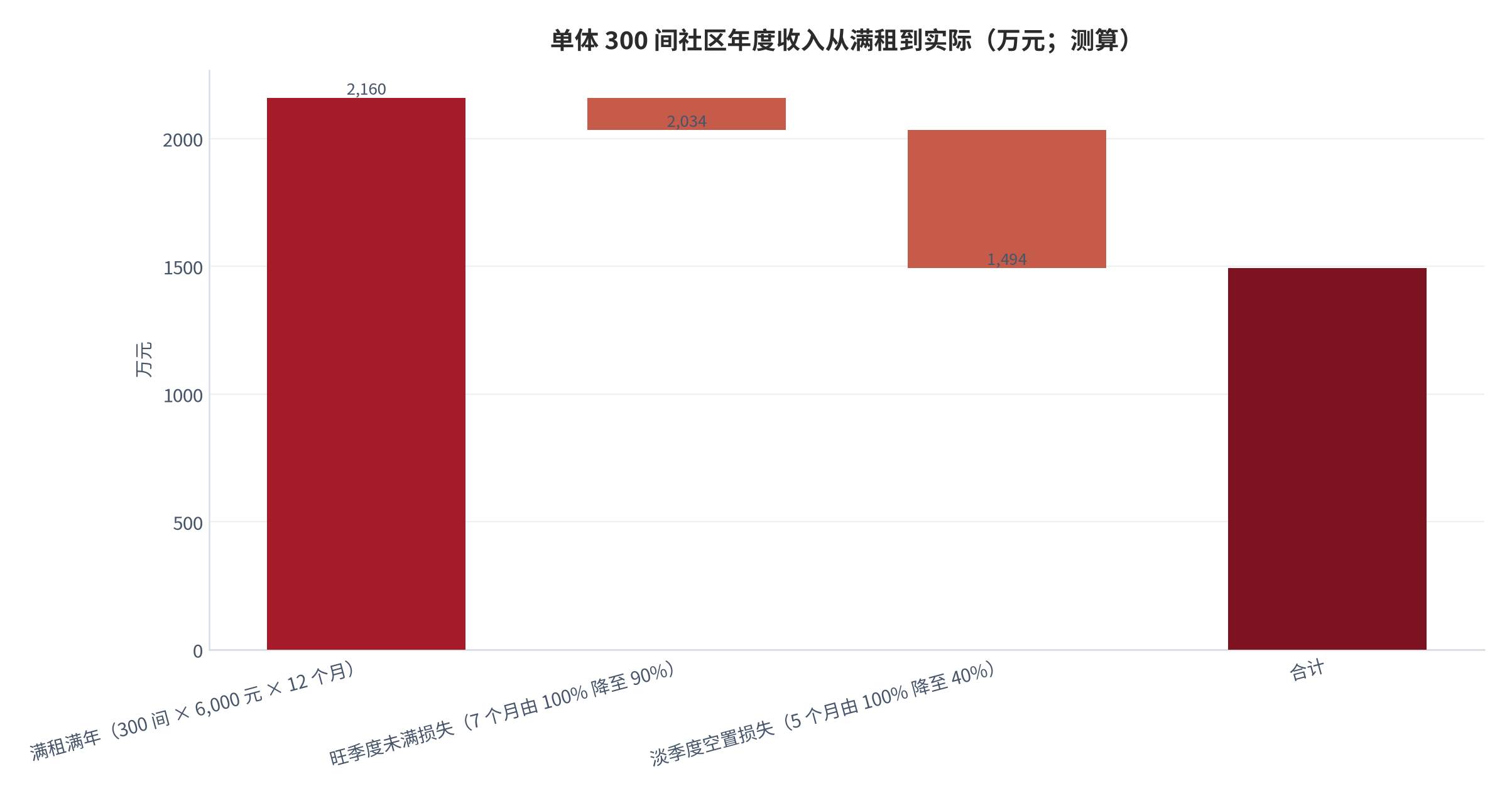 图 10:单体 300 间社区年度收入从满租到实际(万元;测算)。旺季度未满租损失 126 万元、淡季度空置损失 540 万元,合计 666 万元,相当于满租收入的 30.8%。资料来源:测算