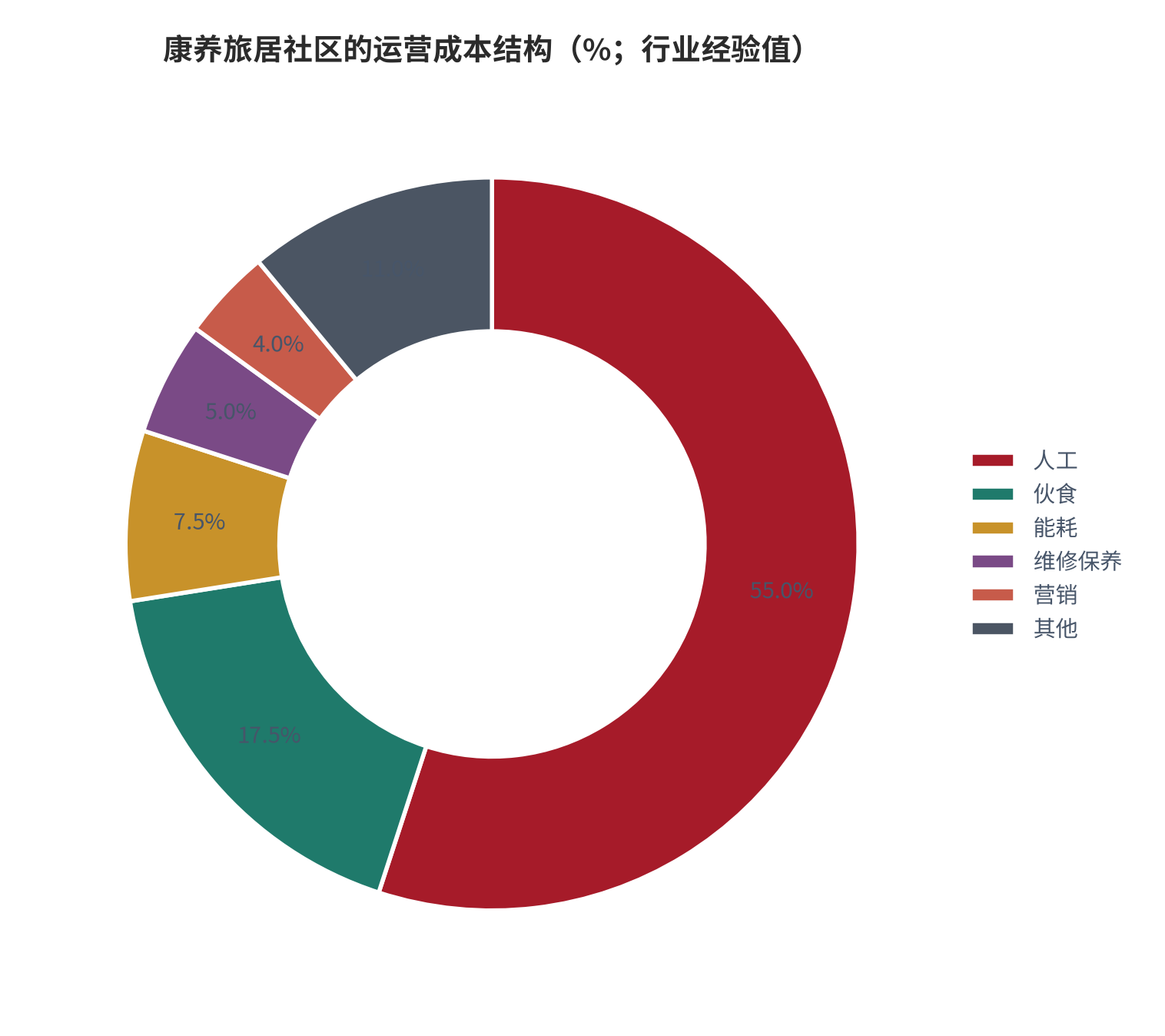 图 15：康养旅居社区的运营成本结构（%；行业经验值）。人工取区间中值 55%、伙食取 17.5%、能耗取 7.5%、维修保养 5%、营销 4%，其余 11% 为折旧摊销与其他。资料来源：机构口径 [14]