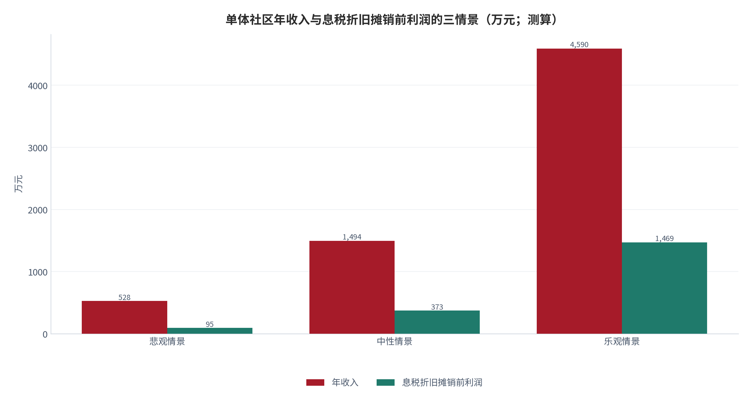 图 16：单体社区年收入与息税折旧摊销前利润的三情景（万元；测算）。年收入 528、1,494 与 4,590 万元；息税折旧摊销前利润 95、373 与 1,469 万元。资料来源：测算，参数锚定公开口径 [11][14][16]