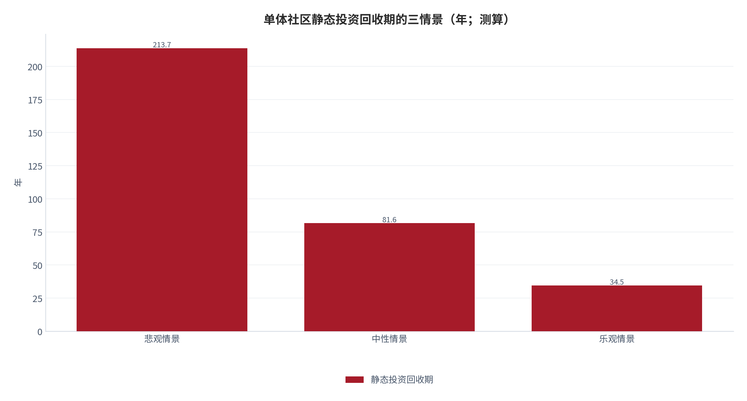 图 17：单体社区静态投资回收期的三情景（年；测算）。投资额按每套 85 万元加健康管理板块分摊计算，三情景分别为 20,300、30,450 与 50,750 万元。资料来源：测算，每套成本锚定公开口径 [11][12]