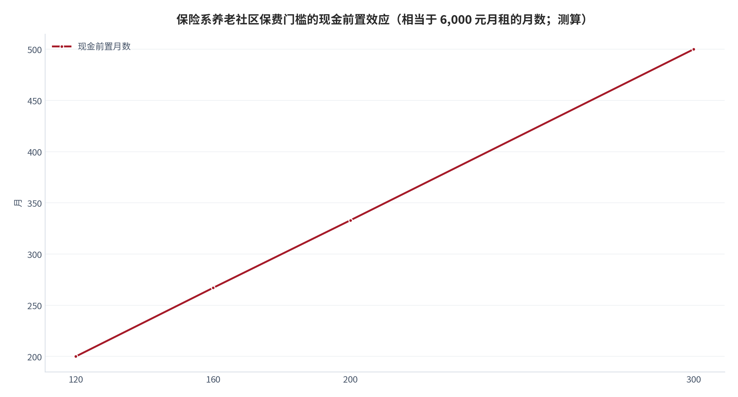 图 20：保险系养老社区保费门槛的现金前置效应（相当于 6,000 元月租的月数；测算）。保费门槛 120 万至 300 万元，按本报告中性情景的 6,000 元月租折算，相当于 200 至 500 个月、即 16.7 年至 41.7 年的月租。资料来源：保费门槛取自公开口径 [9]，折算为测算