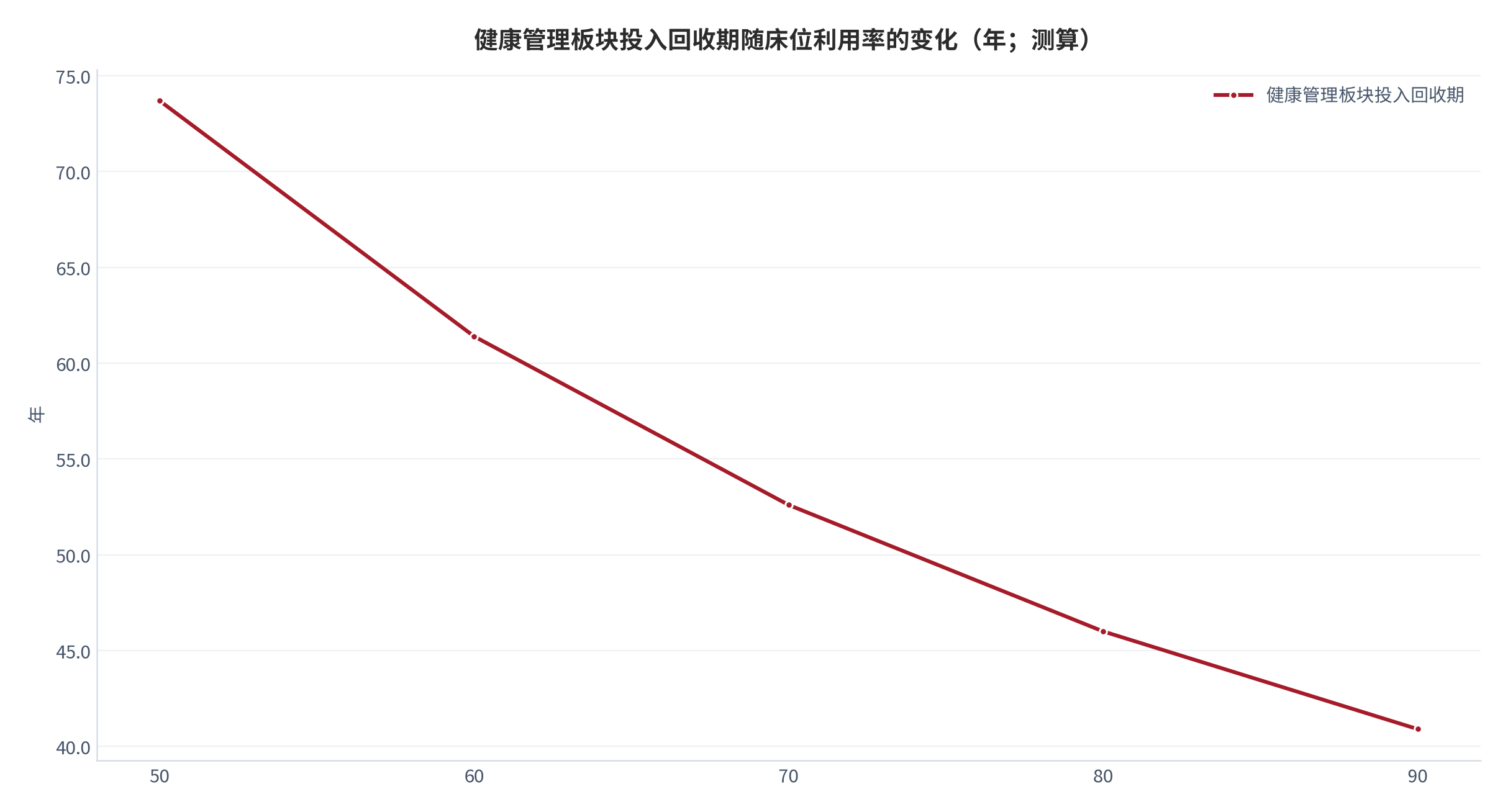 图 14：健康管理板块投入回收期随床位利用率的变化（年；测算）。参数为投入 4,950 万元、可对外经营 60 张康复床位、单床年收入 16 万元、净利润率 14%，利用率区间 50% 至 90%。资料来源：投入与收入参数取自公开口径 [18][24]，计算为测算