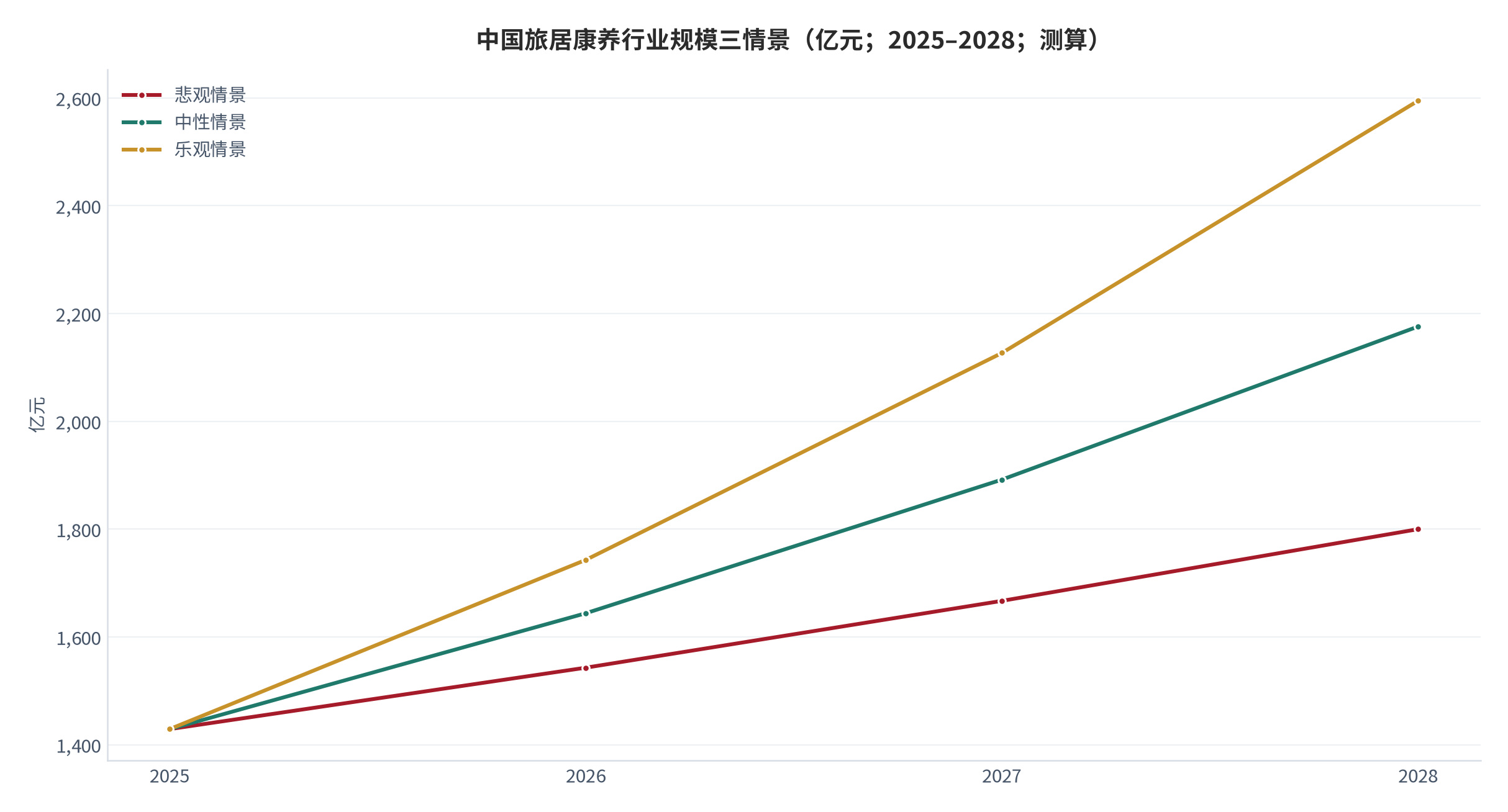 图 18：中国旅居康养行业规模三情景（亿元；2025–2028；测算）。中性情景按 2025 年实际增速 15.06% 外推，悲观与乐观情景分别按 8% 与 22% 外推。资料来源：2025 年基数为公开口径 [1]，外推为测算