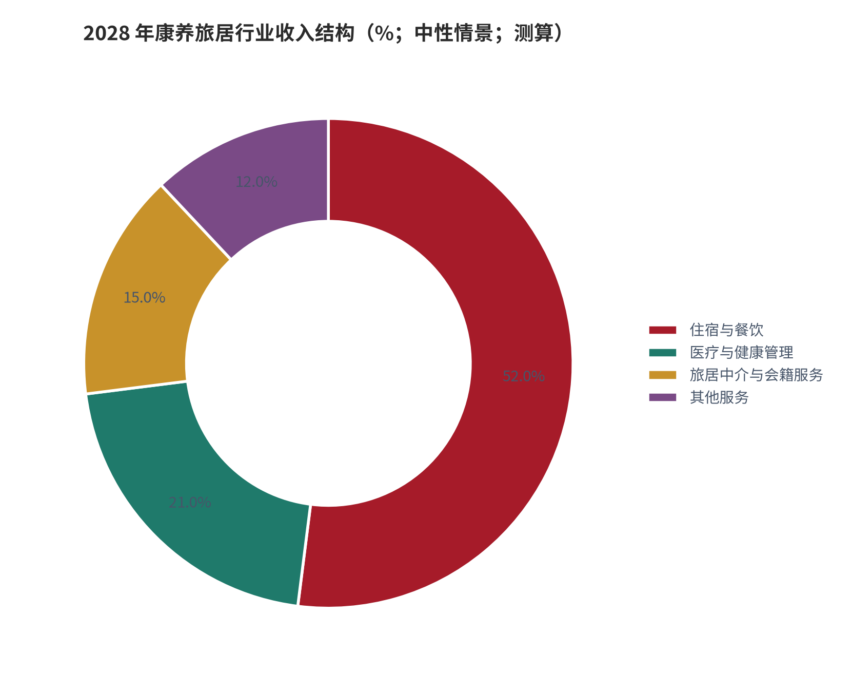 图 19:2028 年康养旅居行业收入结构(%;中性情景;测算)。住宿与餐饮 52.0%、医疗与健康管理 21.0%、旅居中介与会籍服务 15.0%、其他服务 12.0%。资料来源:测算