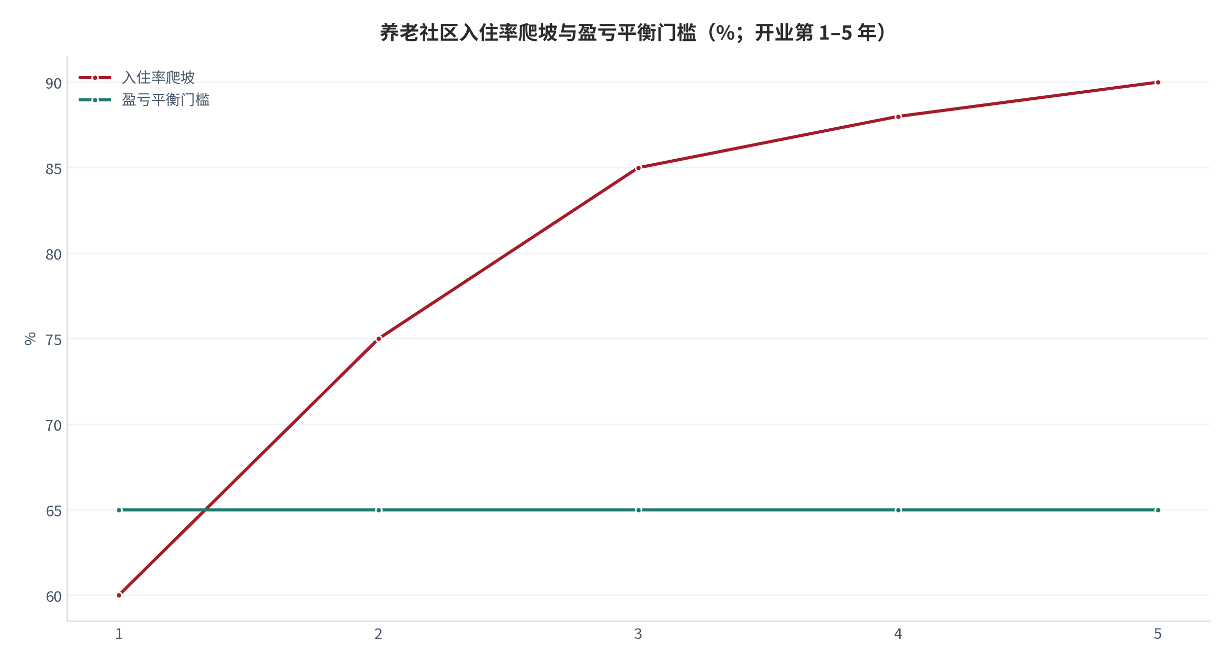 图 11：养老社区入住率爬坡与盈亏平衡门槛（%；开业第 1–5 年）。爬坡曲线取自公开口径的第 1 年 60%、第 2 年 75%、第 3 年 85%，第 4 至第 5 年为测算补值；盈亏平衡门槛取国际经验区间 65% 至 70% 的下沿。资料来源：机构口径 [11][12][14]，第 4 至第 5 年为测算