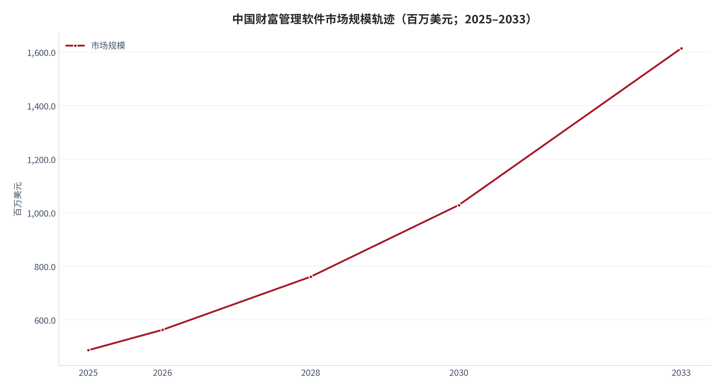 图 3：中国财富管理软件市场规模轨迹（百万美元；2025–2033）。2025 年 486.7、2026 年 562.6、2033 年 1,614.2 百万美元，中间年份按 16.3% 的复合增速线性外推。资料来源：公开机构口径 [1]，中间年份为测算