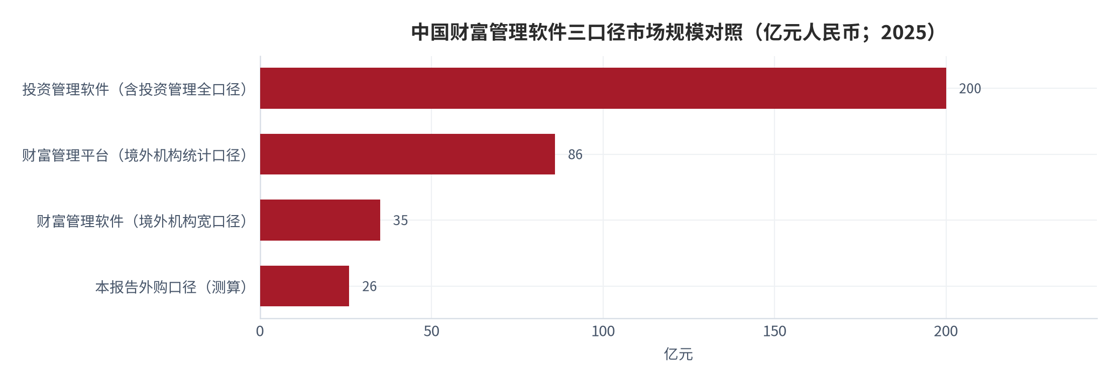 图 2：中国财富管理软件三口径市场规模对照（亿元人民币；2025）。境外机构口径按 1 美元兑 7.2 元人民币折算；本报告口径为自下而上测算值。资料来源：公开机构口径 [1][2][3]，测算