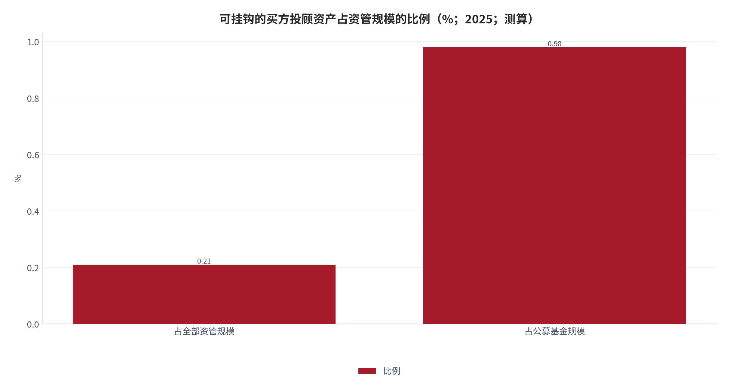 图 8：可挂钩的买方投顾资产占资管规模的比例（%；2025；测算）。分母分别为全部资管规模 178.30 万亿元与公募基金规模 37.71 万亿元。资料来源：公开机构口径 [4]，测算