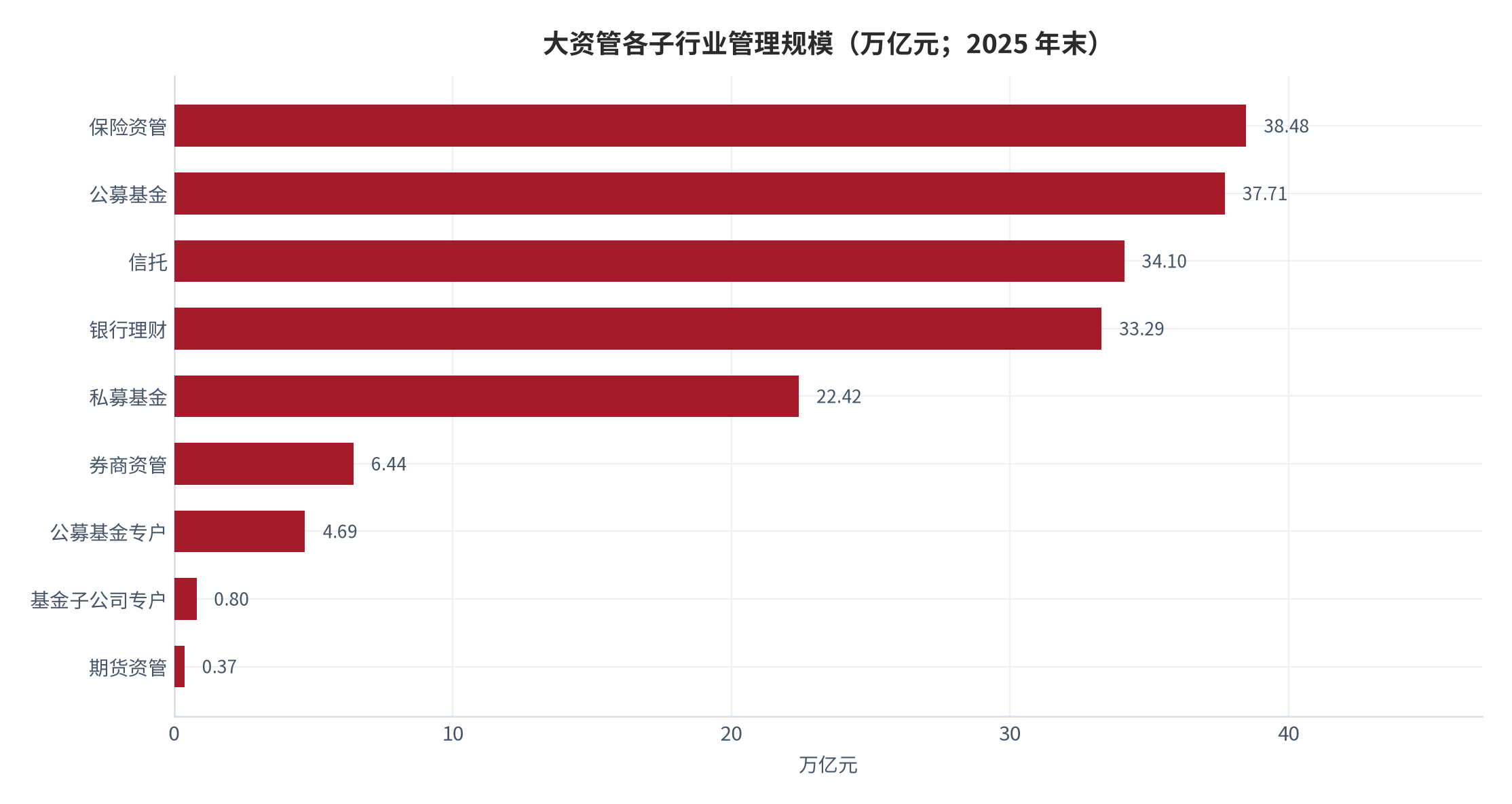 图 4：大资管各子行业管理规模（万亿元；2025 年末）。按子行业口径列示，合计 178.30 万亿元。资料来源：媒体整理的公开统计口径 [4]