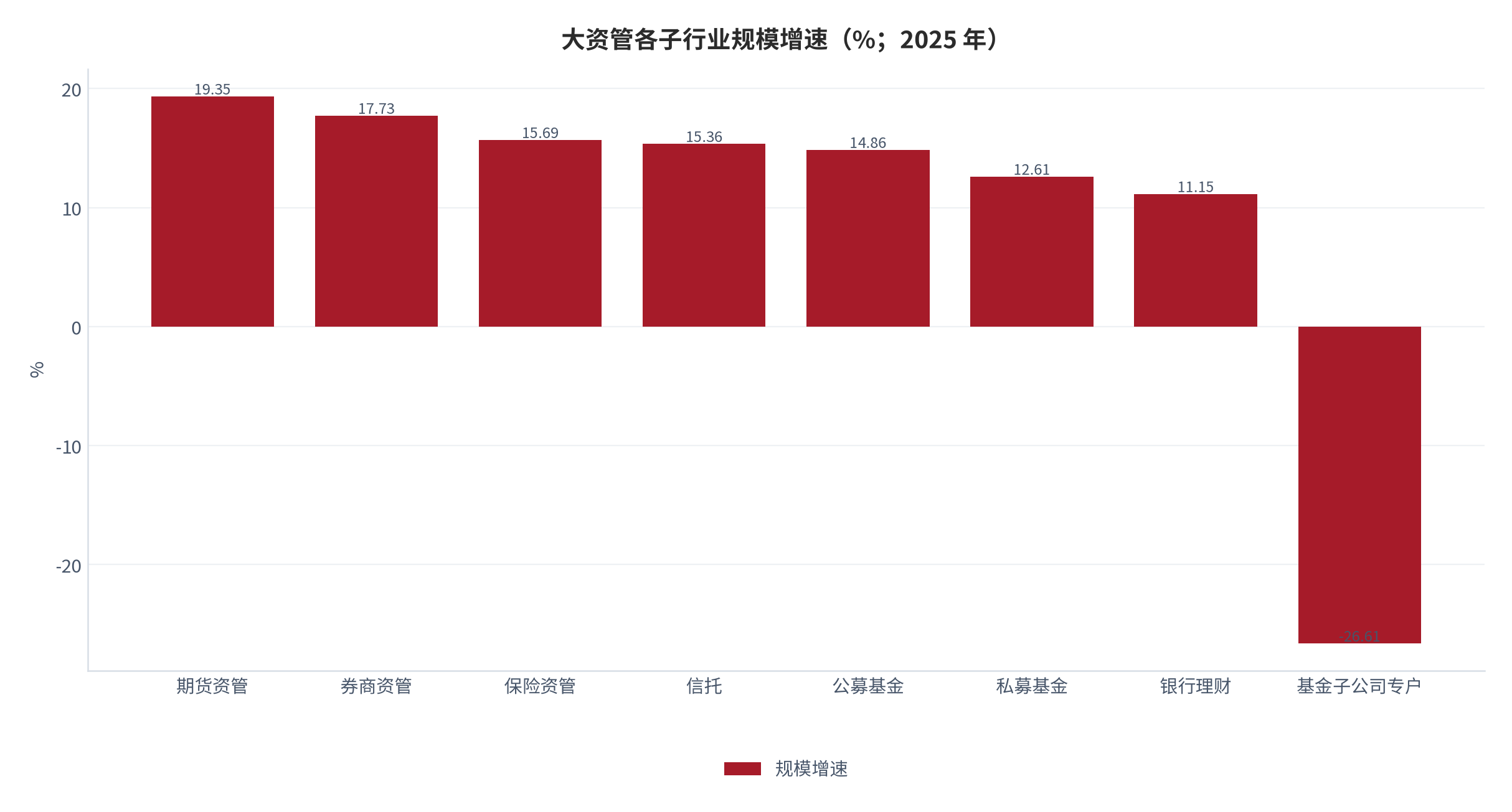 图 5：大资管各子行业规模增速（%；2025 年）。基金子公司专户同比下滑 26.61%，为唯一收缩的子行业。资料来源：媒体整理的公开统计口径 [4]
