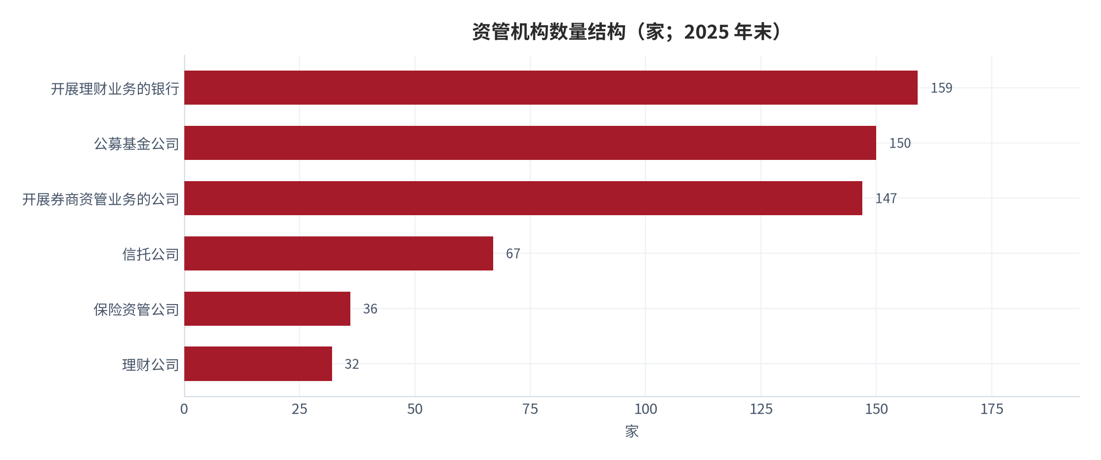 图 6：资管机构数量结构（家；2025 年末）。私募机构近 2 万家未列入图中，仅计入文字说明。资料来源：媒体整理的公开统计口径 [4][6]