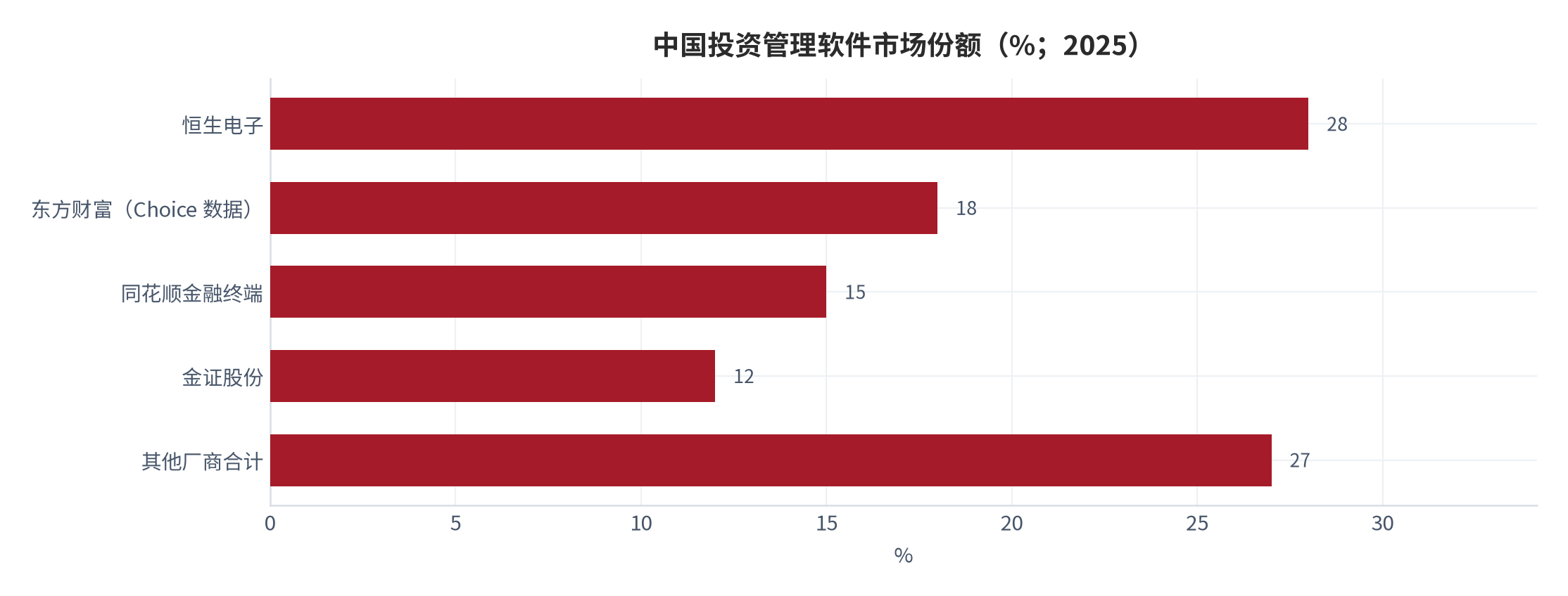图 10：中国投资管理软件市场份额（%；2025）。口径为投资管理软件全口径，非本报告外购财富管理软件口径。资料来源：第三方市场调研机构 [3]