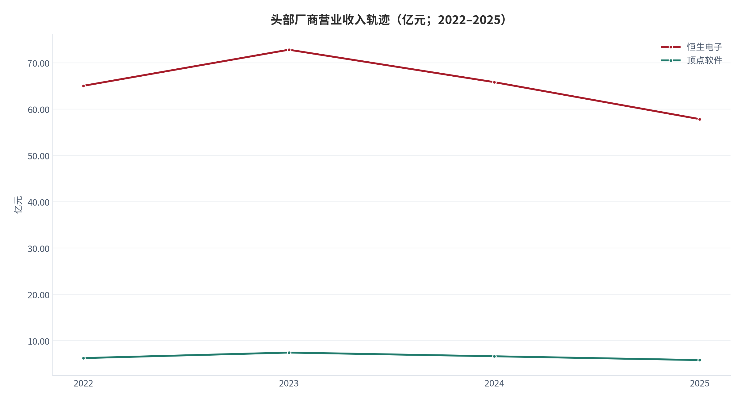 图 11：头部厂商营业收入轨迹（亿元；2022–2025）。恒生电子 65.02/72.81/65.81/57.83 亿元，顶点软件 6.25/7.44/6.64/5.82 亿元。资料来源：公开财务数据 [8][12][13]