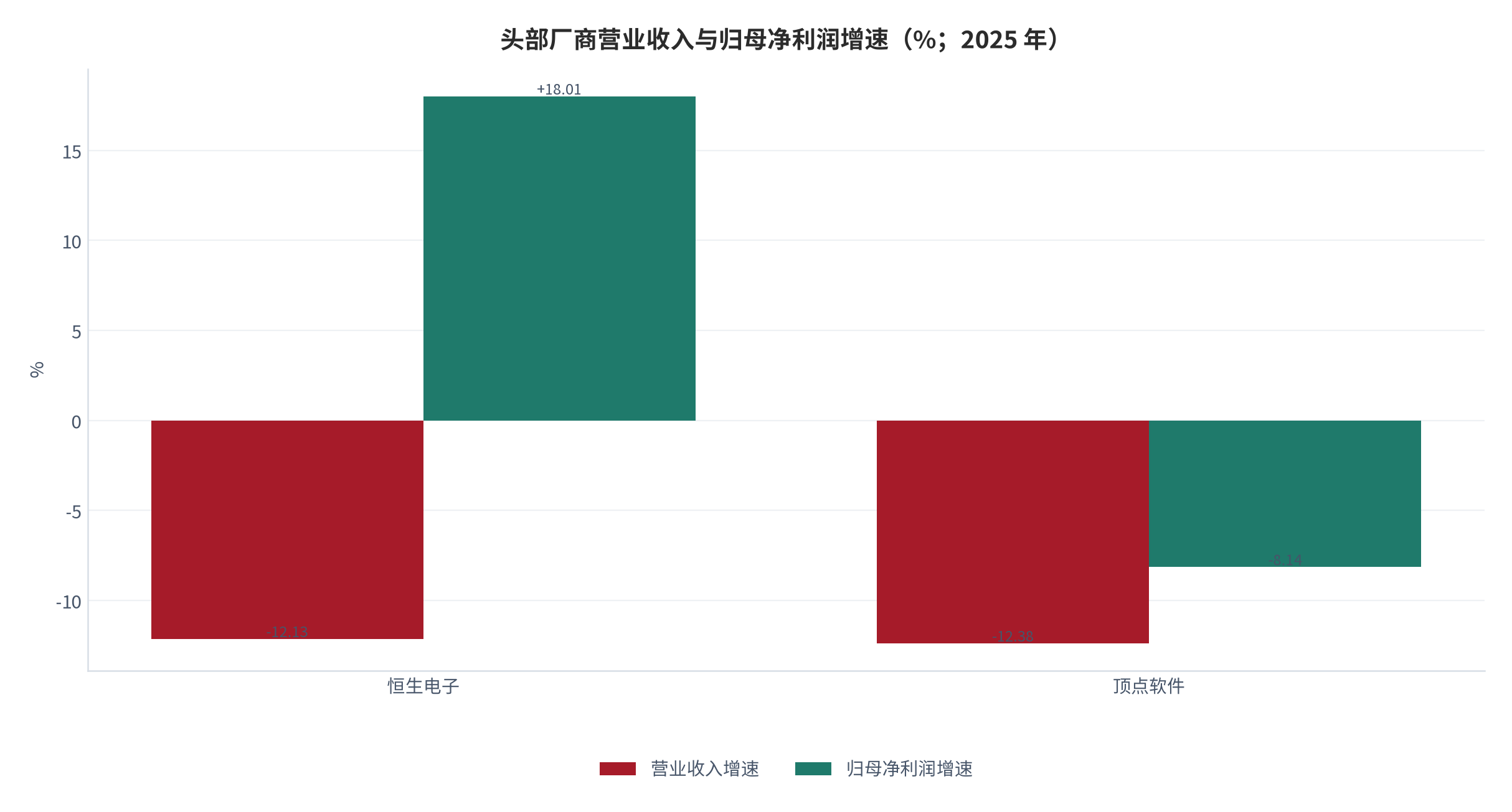 图 12：头部厂商营业收入与归母净利润增速（%；2025 年）。恒生电子收入 -12.13%、归母净利润 +18.01%；顶点软件收入 -12.38%、归母净利润 -8.14%。资料来源：公开财务数据 [8][12][13]