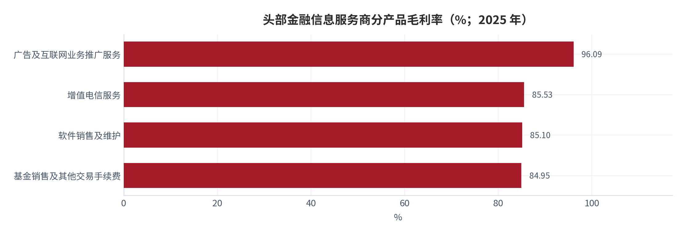 图 13：头部金融信息服务商分产品毛利率（%；2025 年）。四类业务毛利率区间为 84.95% 至 96.09%。资料来源：公开财务数据 [10]