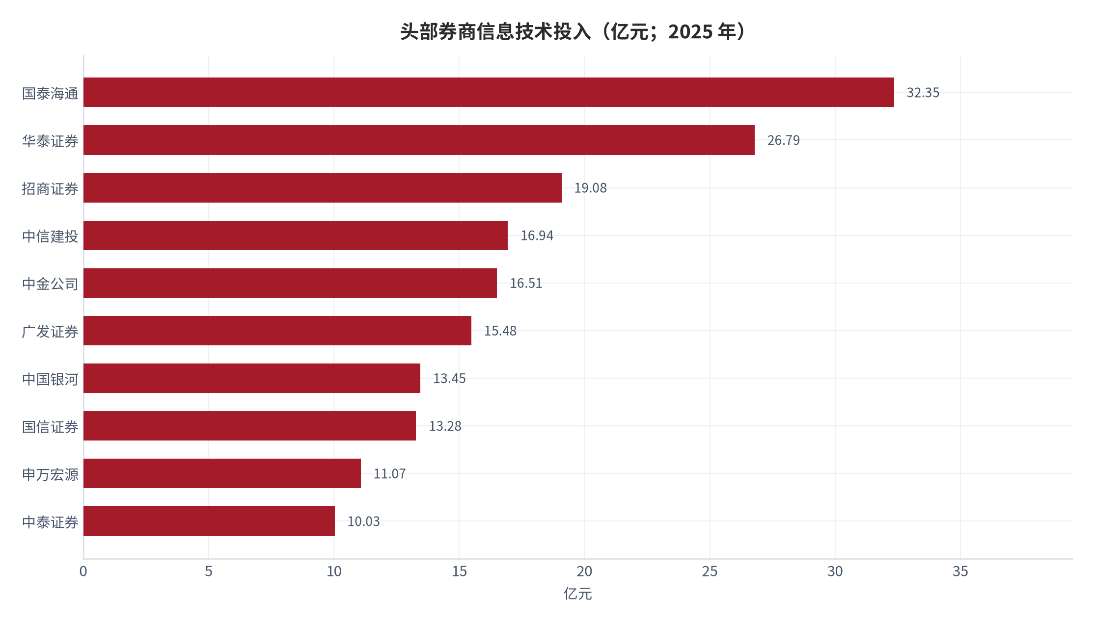 图 14：头部券商信息技术投入（亿元；2025 年）。列示投入超过 10 亿元的十家上市券商。资料来源：媒体依据上市券商年报整理 [14]