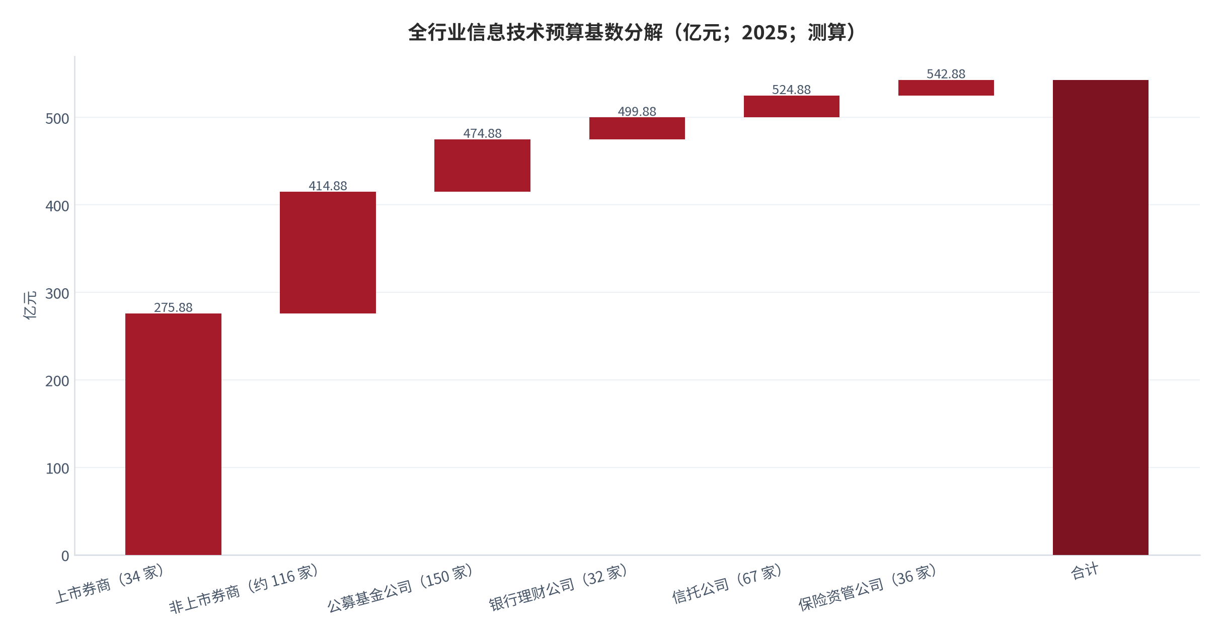 图 16：全行业信息技术预算基数分解（亿元；2025；测算）。上市券商为建设值与其余各业态为测算值，合计约 543 亿元。资料来源：公开机构口径 [4][6][14]，测算