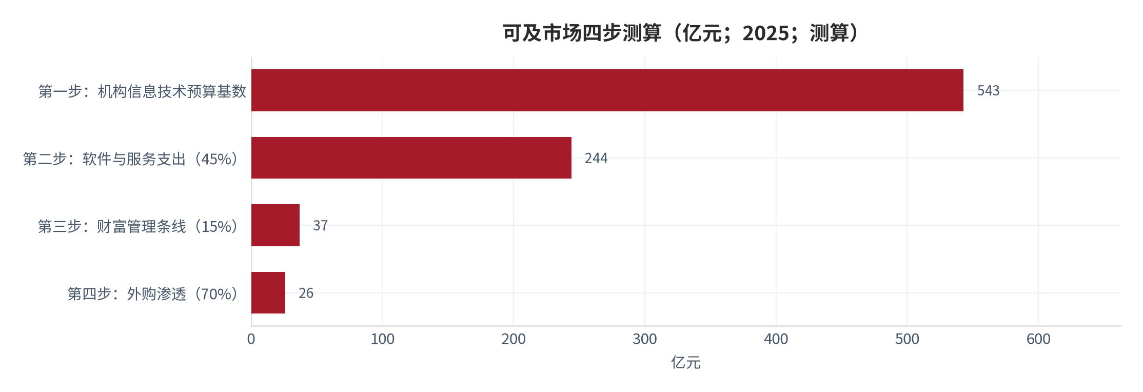 图 17:可及市场四步测算(亿元;2025;测算)。从机构信息技术预算基数逐级折算到外购财富管理软件支出。资料来源:测算