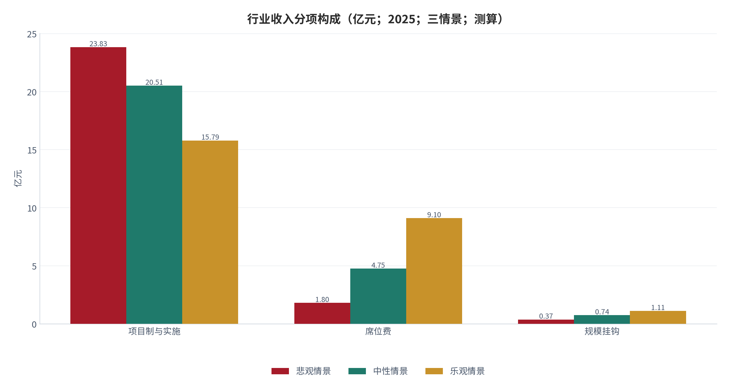 图 18:行业收入分项构成(亿元;2025;三情景;测算)。三情景合计均为 26 亿元,差别在于分项结构。资料来源:测算