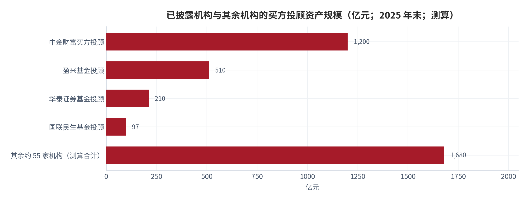图 7：已披露机构与其余机构的买方投顾资产规模（亿元；2025 年末；测算）。已披露部分为公开口径，其余约 55 家机构按平均每家 30 亿元折算。资料来源：公开机构口径 [22][23][24]，测算