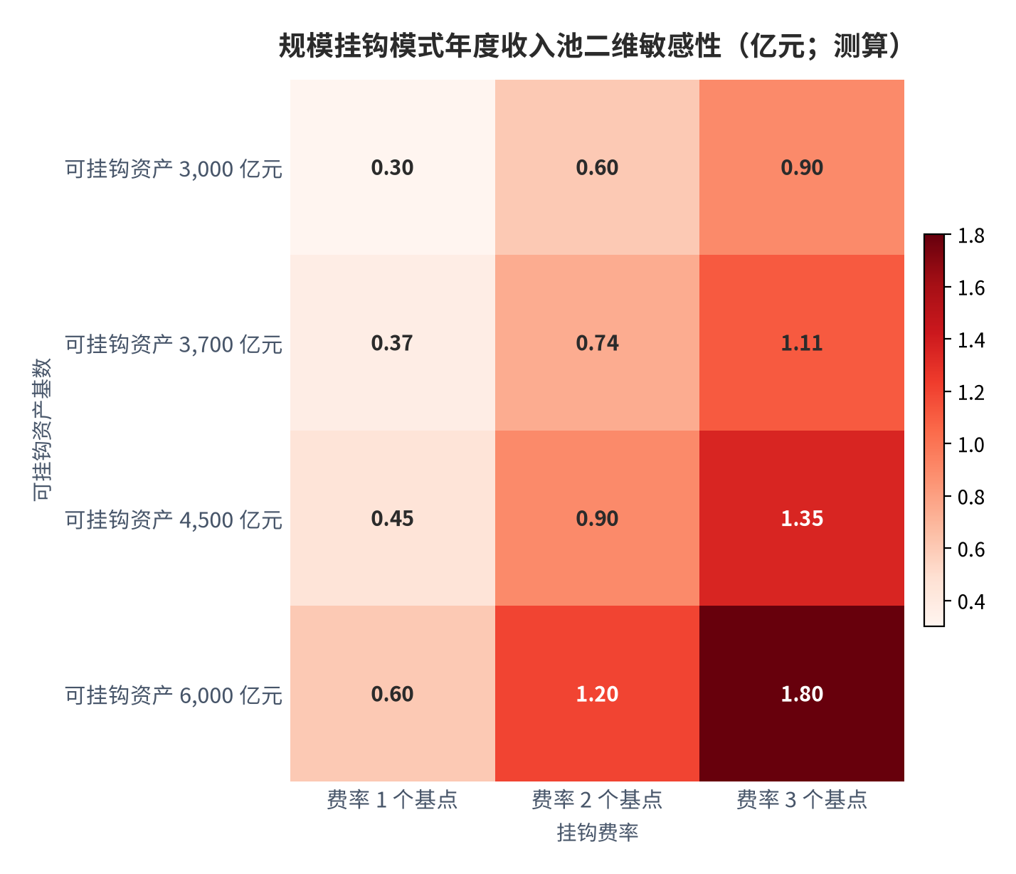 图 1:规模挂钩模式年度收入池的二维敏感性(亿元;测算)。行变量为可挂钩资产基数,列变量为挂钩费率;2025 年行业收入约 26 亿元(测算),其 5% 约为 1.31 亿元,是图中右上角之外的阈值。资料来源:测算