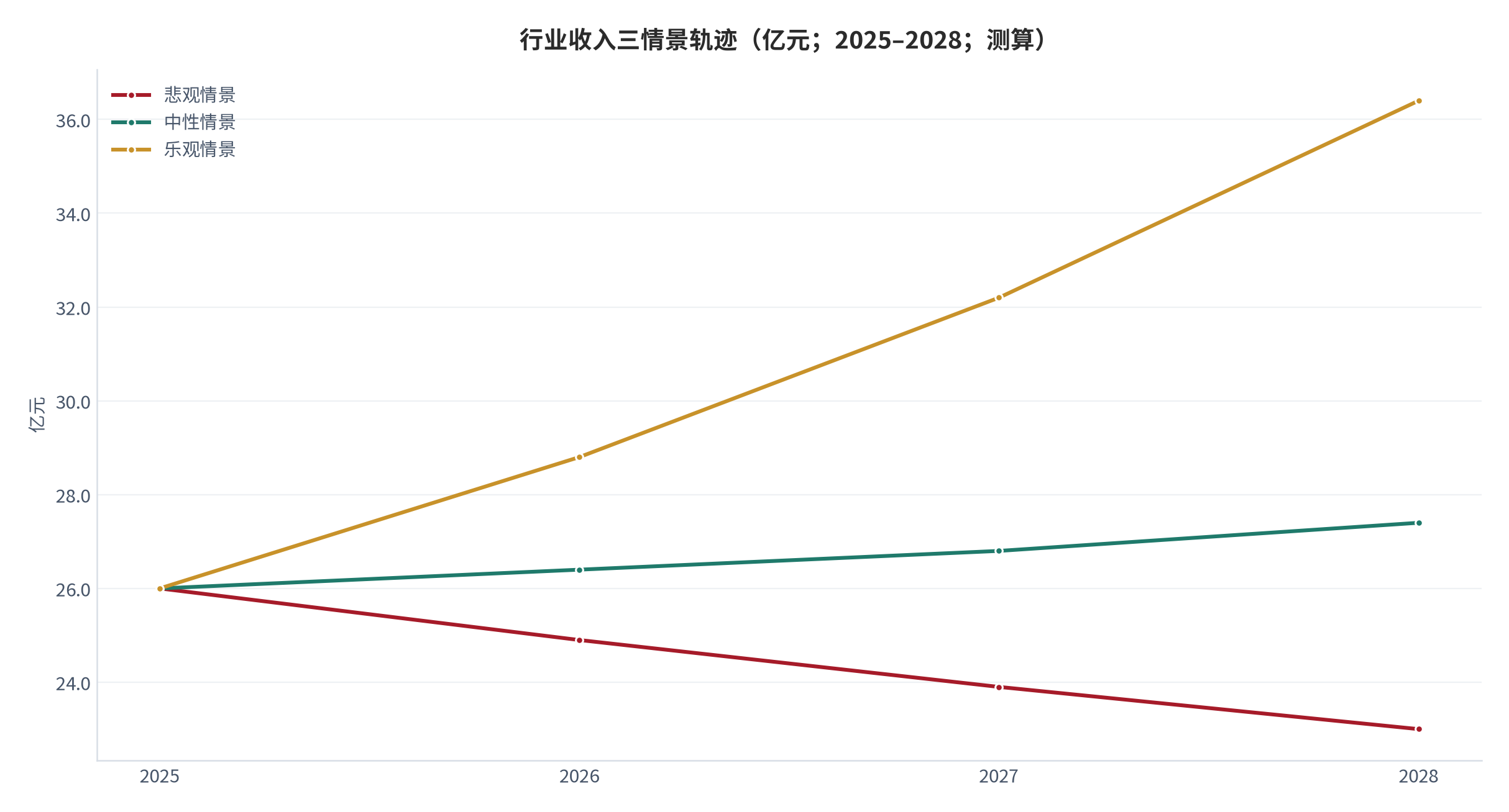 图 21:行业收入三情景轨迹(亿元;2025–2028;测算)。三情景 2025 年基数相同,2028 年分别为 23.0 亿元、27.4 亿元与 36.4 亿元。资料来源:测算