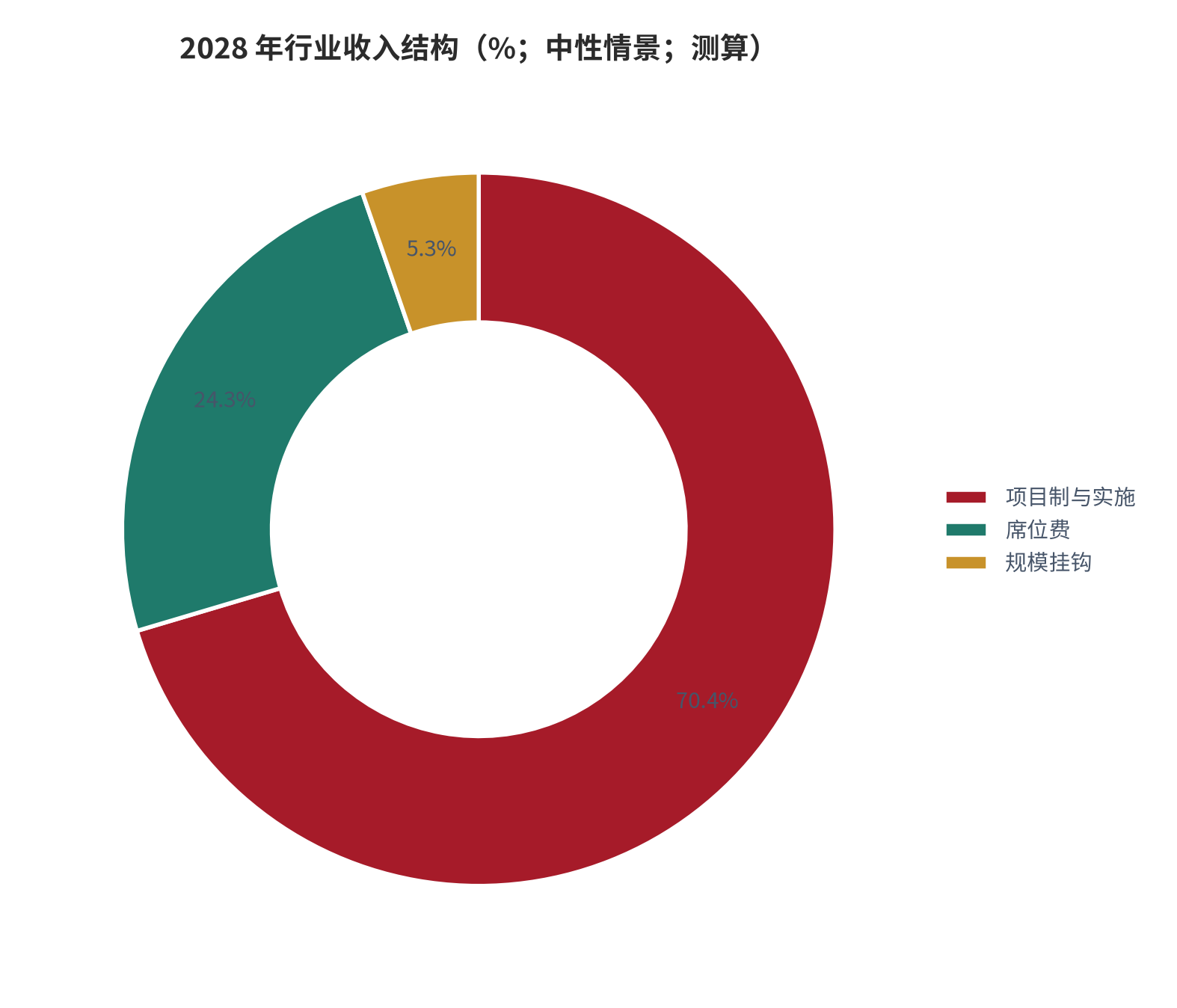 图 22:2028 年行业收入结构(%;中性情景;测算)。项目制与实施 70.4%、席位费 24.3%、规模挂钩 5.3%。资料来源:测算