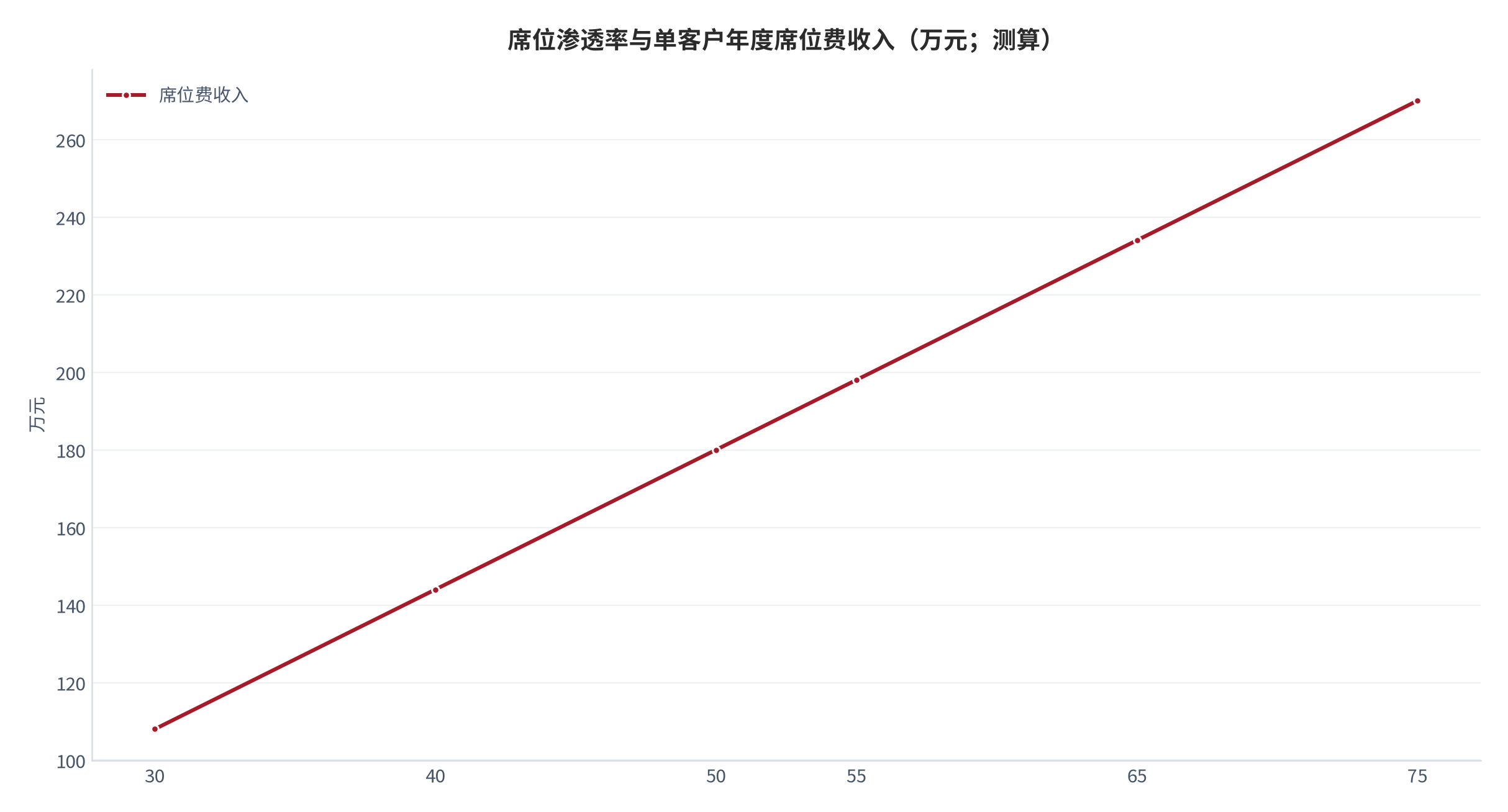 图 9:席位渗透率与单客户年度席位费收入(万元;测算)。按单客户财富管理条线 1,200 人、席位年费 3,000 元计算,纵轴为随渗透率变化的年度席位费收入。资料来源:测算