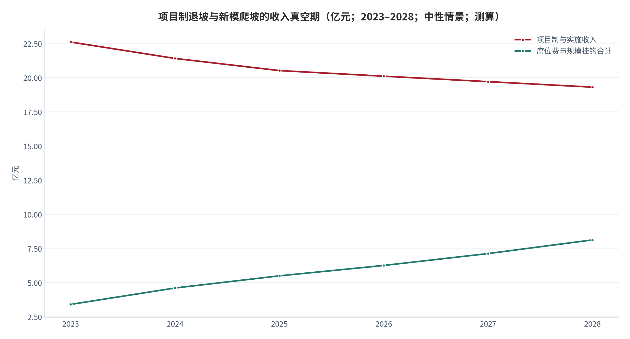 图 19:项目制退坡与新模爬坡的收入真空期(亿元;2023–2028;中性情景;测算)。两条线交叉点约在 2026 年,此前总和停滞在 26 亿元附近。资料来源:测算