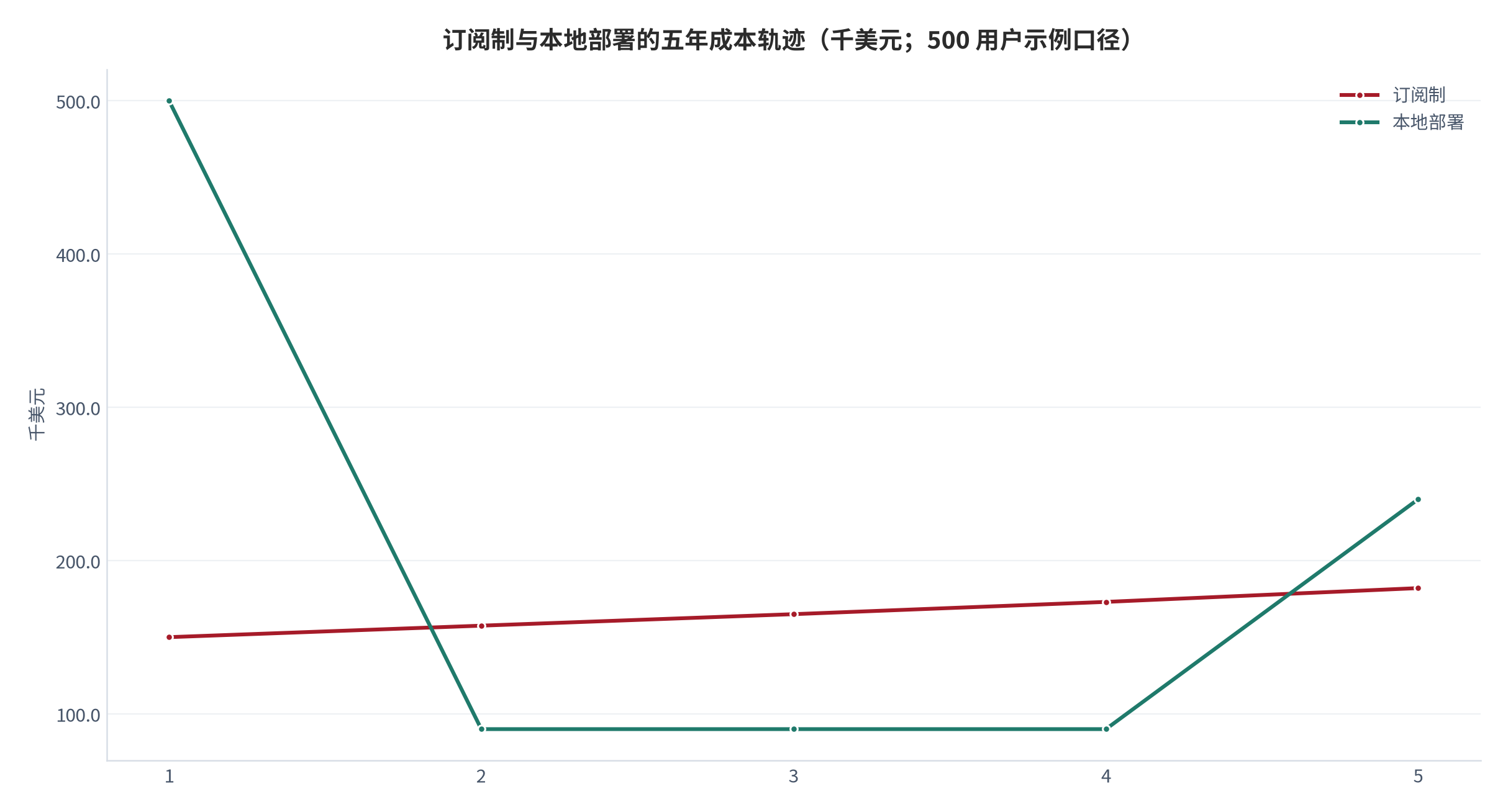 图 20：订阅制与本地部署的五年成本轨迹（千美元；500 用户示例口径）。订阅制五年合计约 827.5 千美元，本地部署约 1,010 千美元。资料来源：公开成本对照口径 [26]