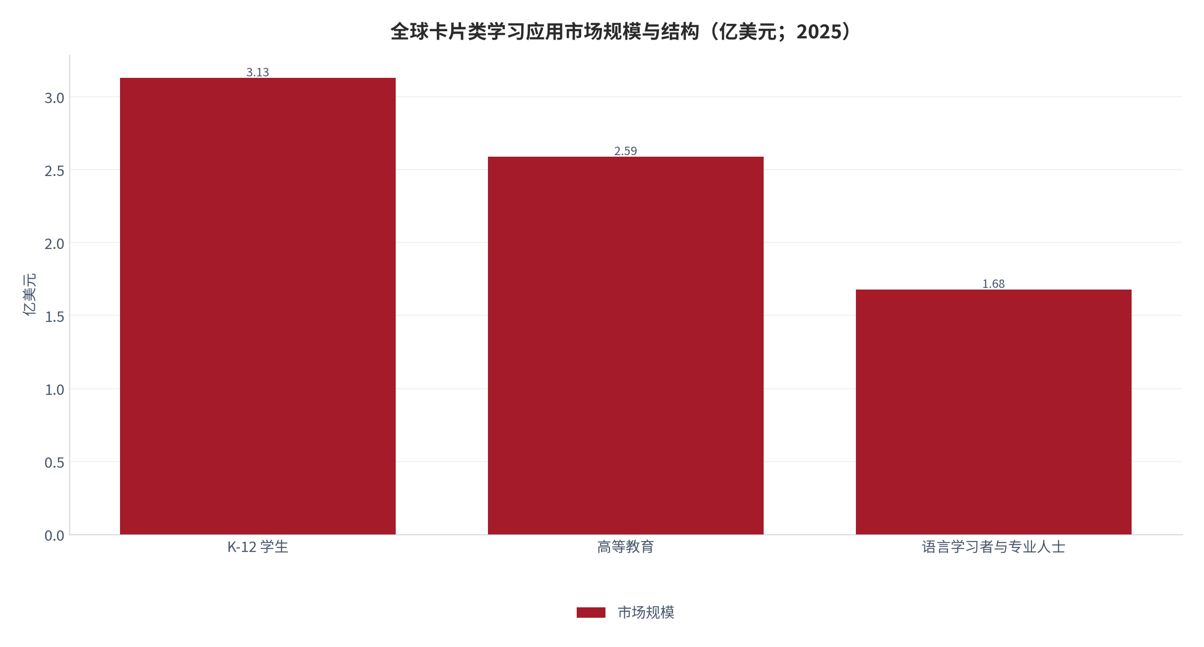 图 2：全球卡片类学习应用市场规模与结构（亿美元；2025）。基础教育学生 3.13 亿美元、高等教育 2.59 亿美元、语言学习者与专业人士 1.68 亿美元。资料来源：公开机构口径 [4]