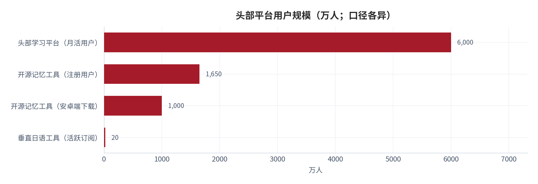 图 3：头部平台用户规模（万人；口径各异）。月活用户、注册用户、下载量与活跃订阅者四种口径不具可比性，仅用于刻画量级差。资料来源：公开机构口径 [1][2][6]