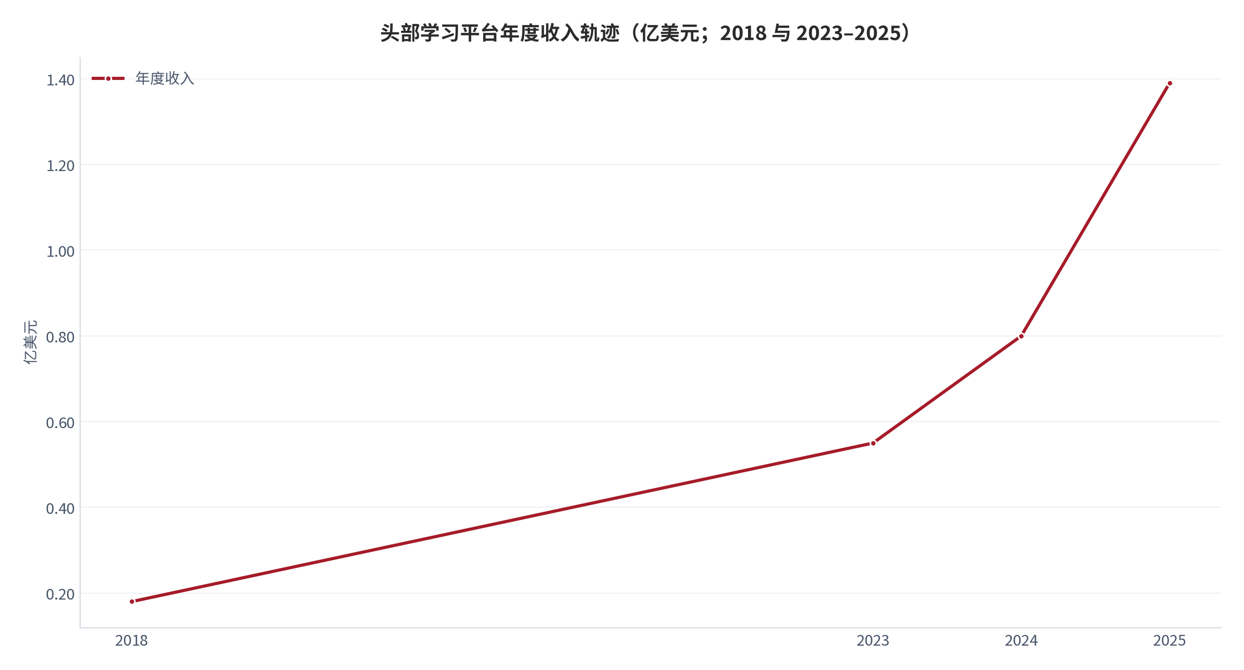 图 4：头部学习平台年度收入轨迹（亿美元；2018 与 2023–2025）。2018 年 0.18、2023 年 0.55、2024 年 0.80、2025 年 1.39 亿美元。资料来源：公开机构口径 [6][7]