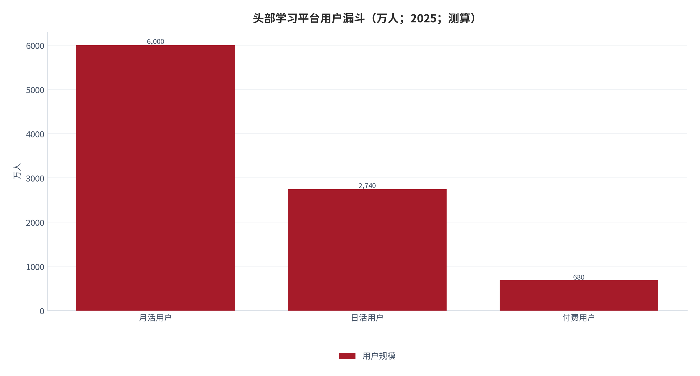 图 7：头部学习平台用户漏斗（万人；2025；测算）。月活与日活为公开口径 [5][6]，付费用户按订阅收入与年订阅价格反推。资料来源：公开机构口径 [5][6]，测算