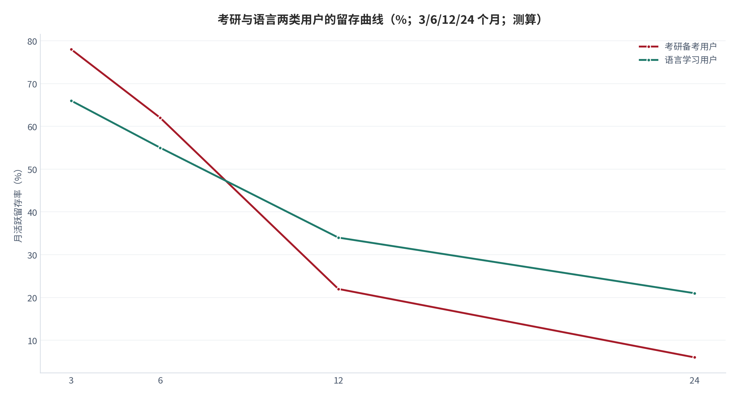 图 8：考研与语言两类用户的留存曲线（%；3/6/12/24 个月；测算）。3 个月留存锚定公开的 90 天放弃率口径 [15]，长端锚定头部平台披露的月度回访率 [6]。资料来源：公开机构口径 [6][15]，测算