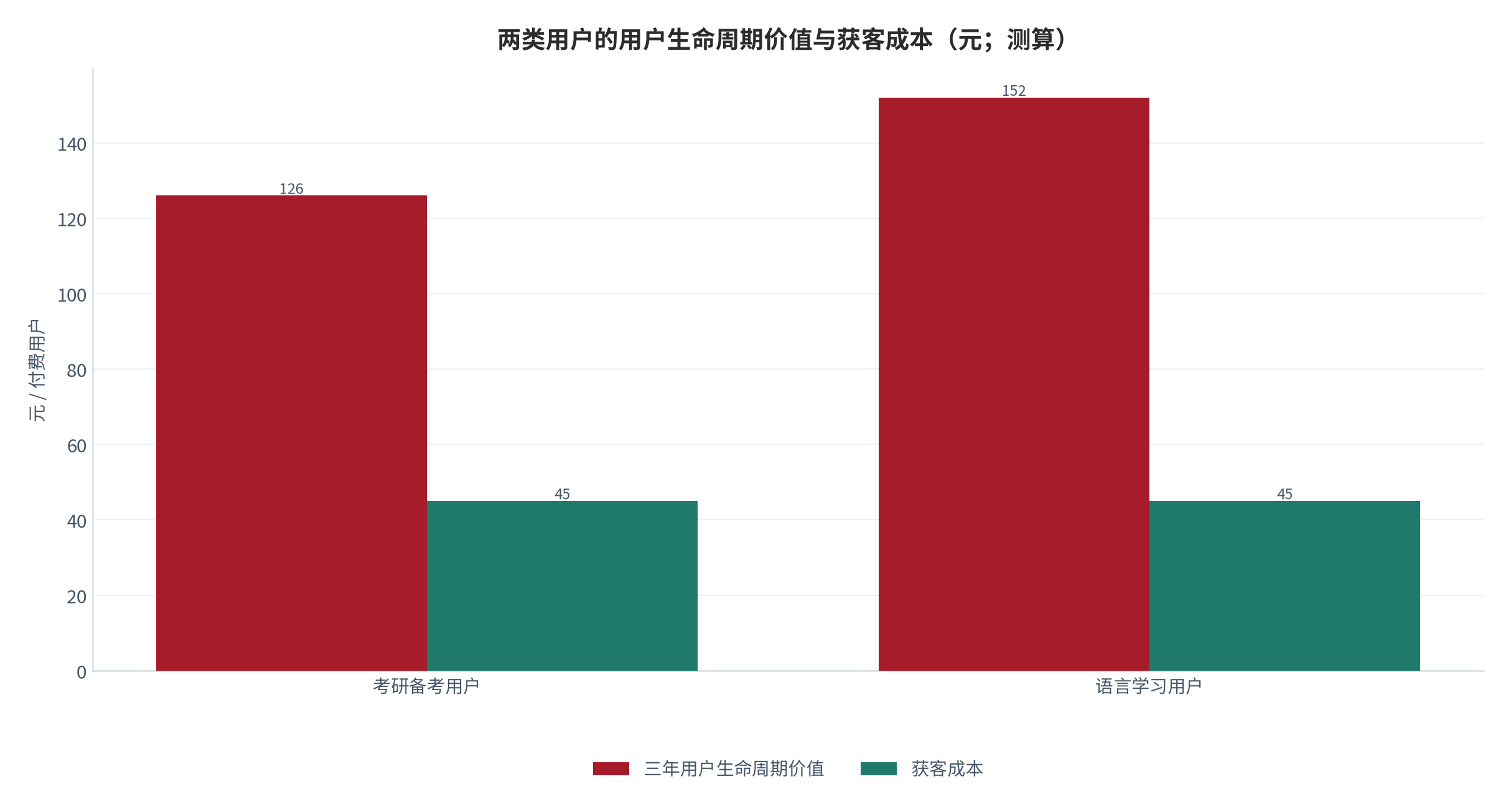 图 9：两类用户的用户生命周期价值与获客成本（元；测算）。生命周期价值按三年累计付费计算，获客成本取公开口径折算值。资料来源：公开机构口径 [8]，测算