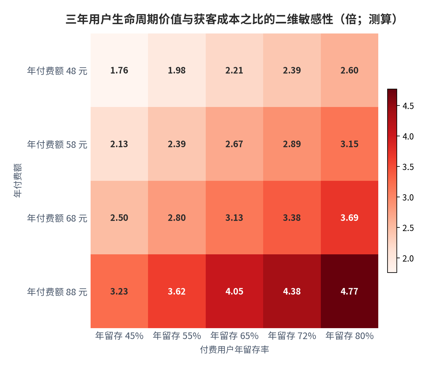 图 1:三年用户生命周期价值与获客成本之比的二维敏感性(倍;测算)。行变量为年付费额,列变量为付费用户年留存率,获客成本固定为 45 元;3 倍线为健康区间下限。资料来源:测算