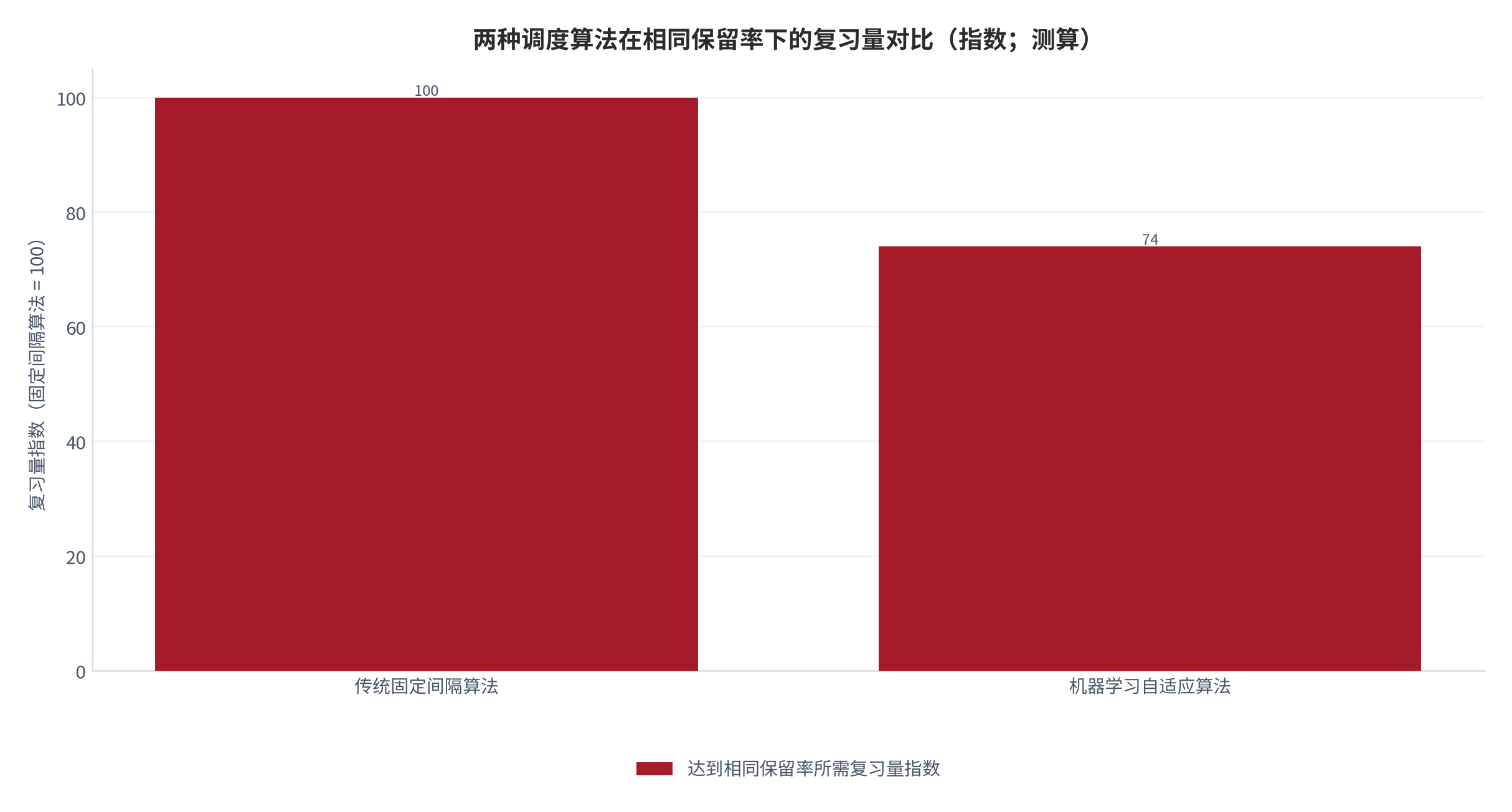 图 11：两种调度算法在相同保留率下的复习量对比（指数；测算）。以传统固定间隔算法的复习量为 100，自适应算法按公开模拟研究给出的 20%–30% 节省幅度取中值。资料来源：公开研究口径 [9][11]，测算