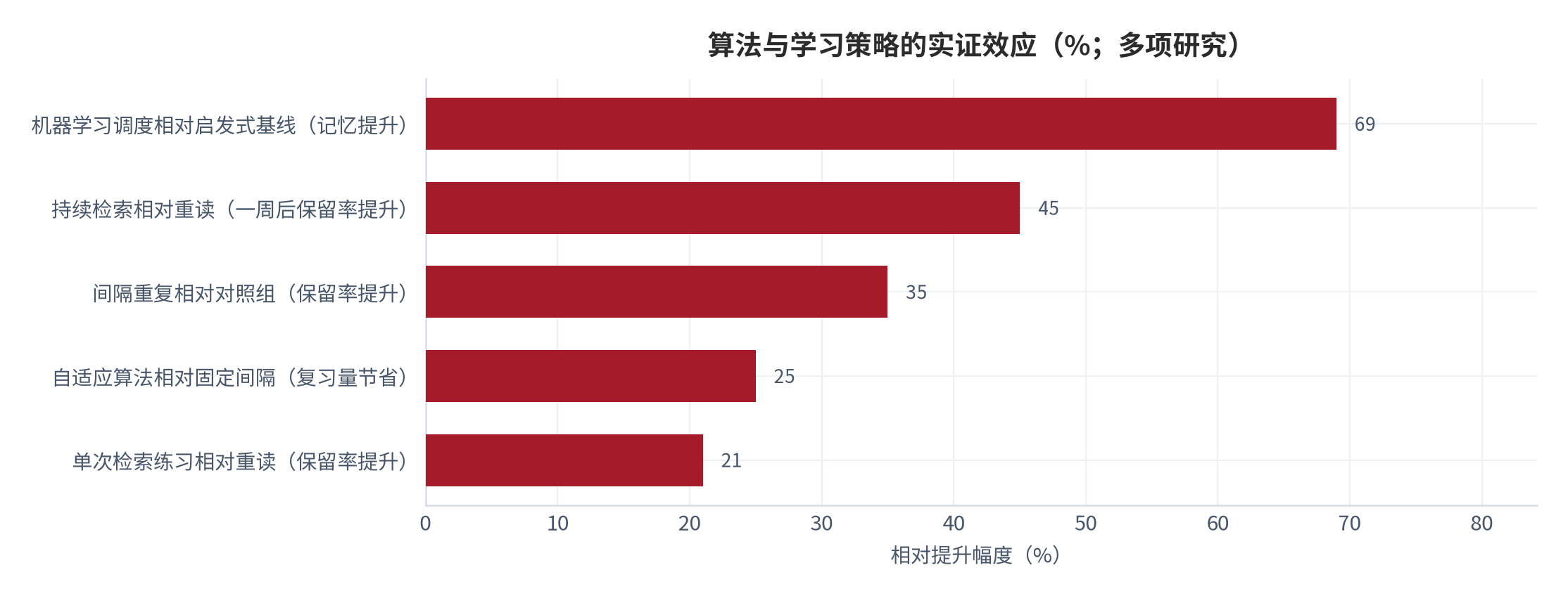 图 12：算法与学习策略的实证效应（%；多项研究）。各条目的衡量口径不同，已在标签中分别标注，仅用于比较相对提升幅度。资料来源：公开研究口径 [9][10][15]