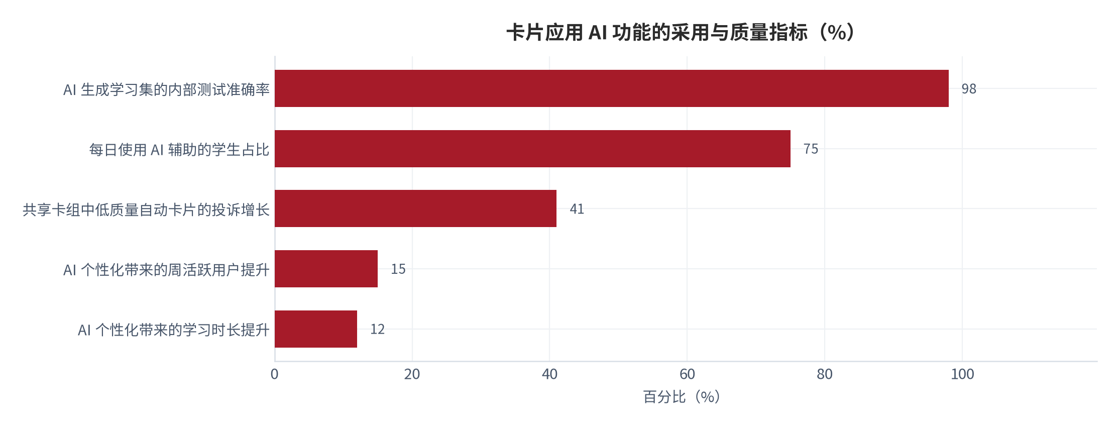 图 15：卡片应用 AI 功能的采用与质量指标（%）。正向指标与负向指标口径不同，「投诉增长」为同比增幅而非绝对比例。资料来源：公开机构口径 [4][5]