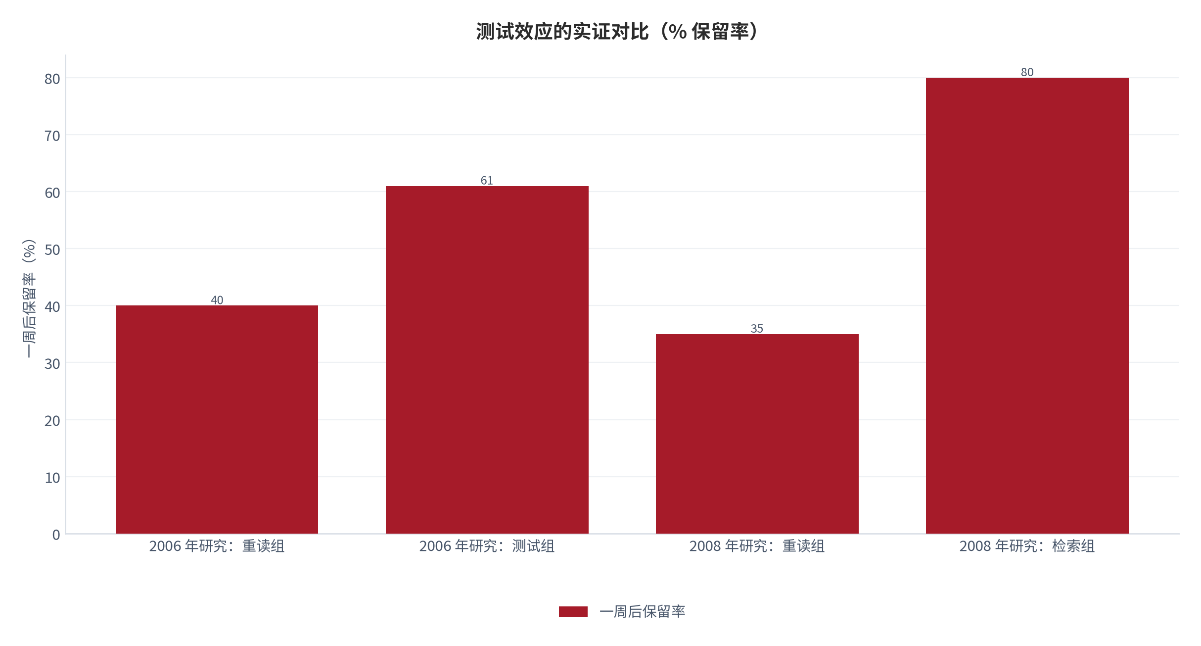 图 13：测试效应的实证对比（% 保留率）。两组数据分别来自 2006 年与 2008 年的对照实验，衡量口径为一周后的材料保留率。资料来源：公开研究口径 [10]