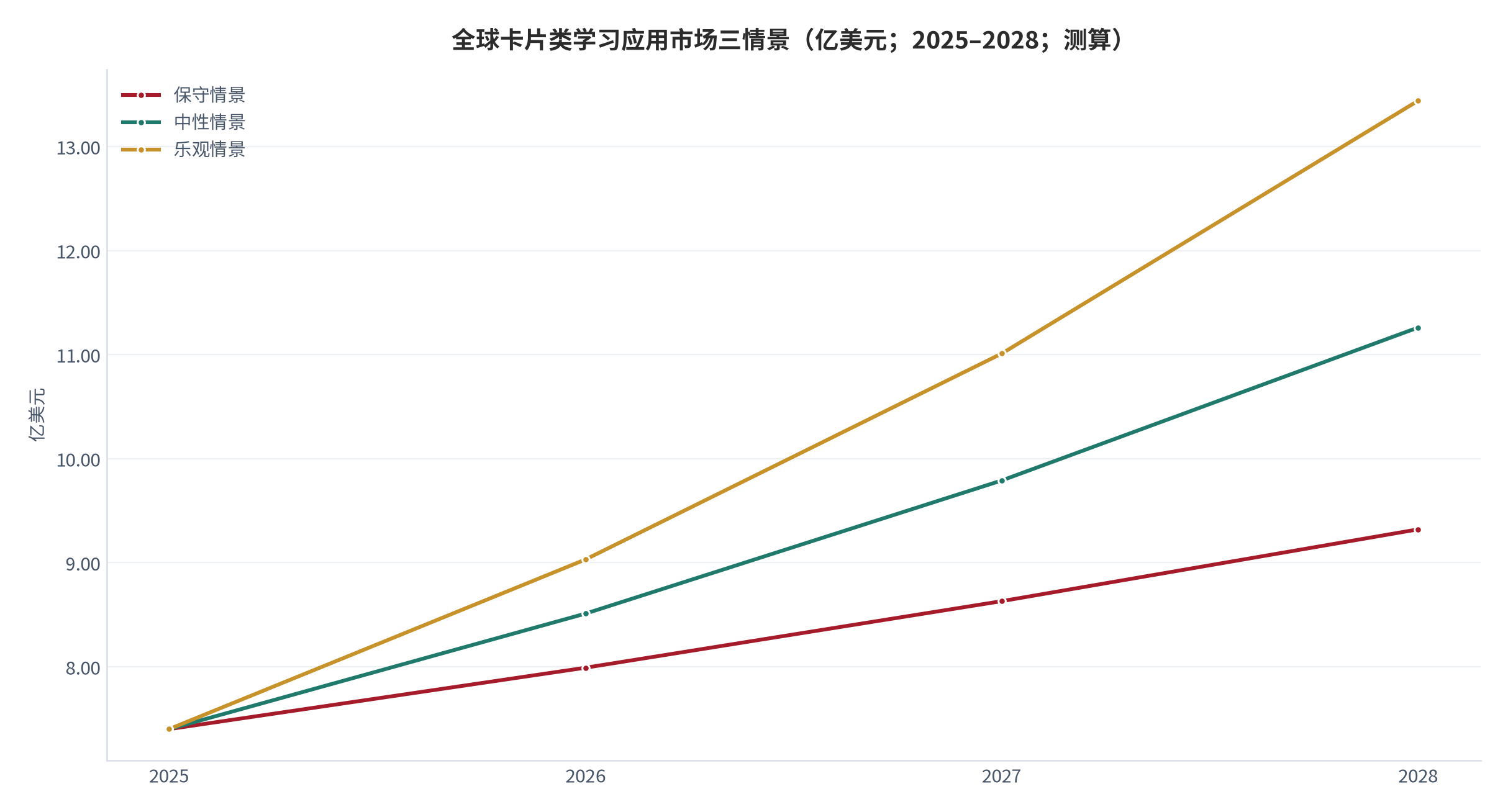 图 17：全球卡片类学习应用市场三情景（亿美元；2025–2028；测算）。基数 7.40 亿美元（2025）[4]，三情景年增速分别取 8% / 15% / 22%。资料来源：公开机构口径 [3][4]，测算