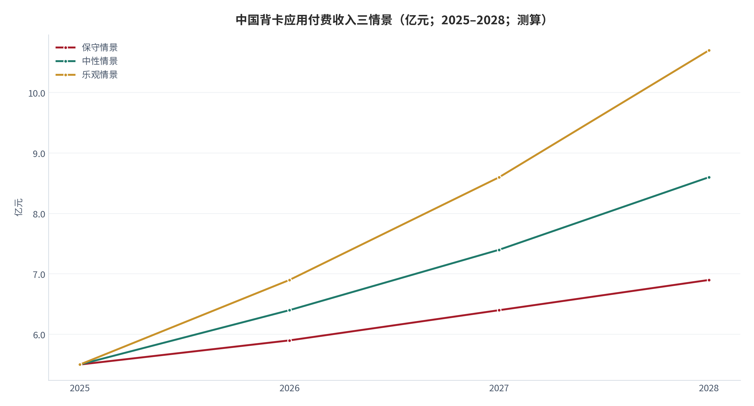图 16：中国背卡应用付费收入三情景（亿元；2025–2028；测算）。基数 5.5 亿元（2025），三情景年增速分别取 8% / 16% / 25%。资料来源：公开机构口径 [4][5]，测算